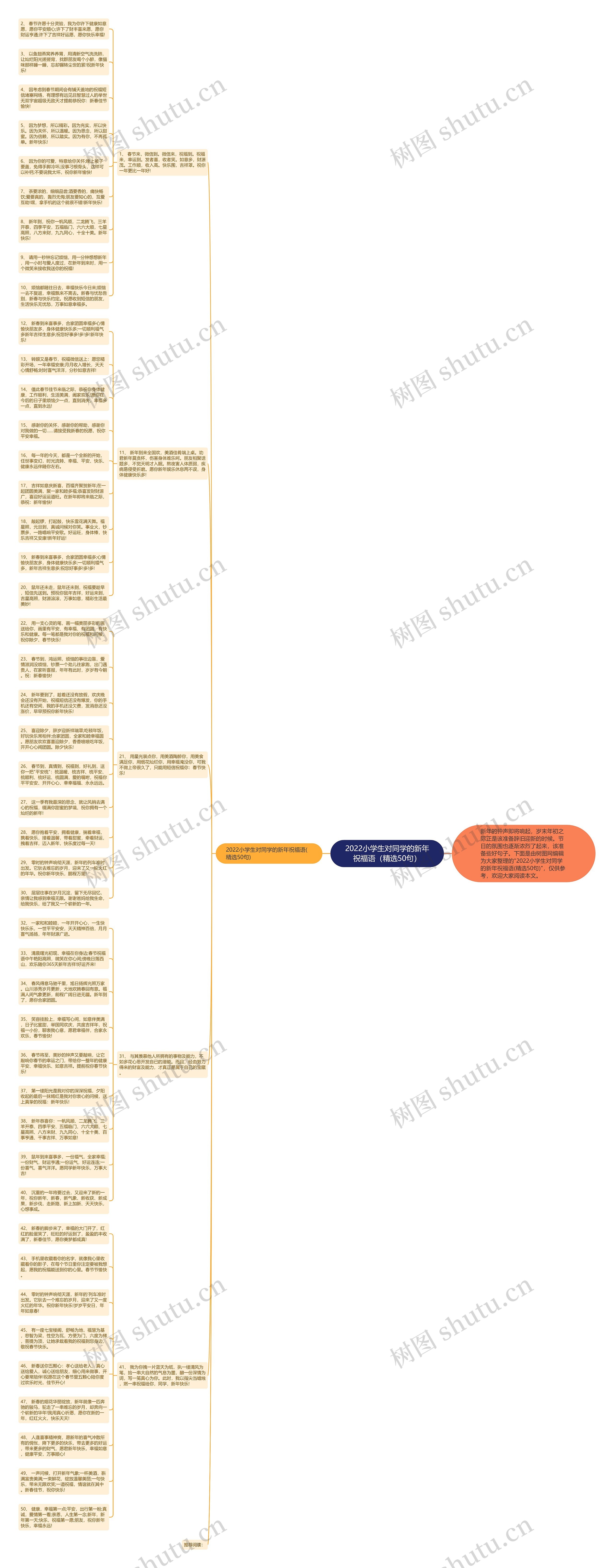 2022小学生对同学的新年祝福语（精选50句）思维导图