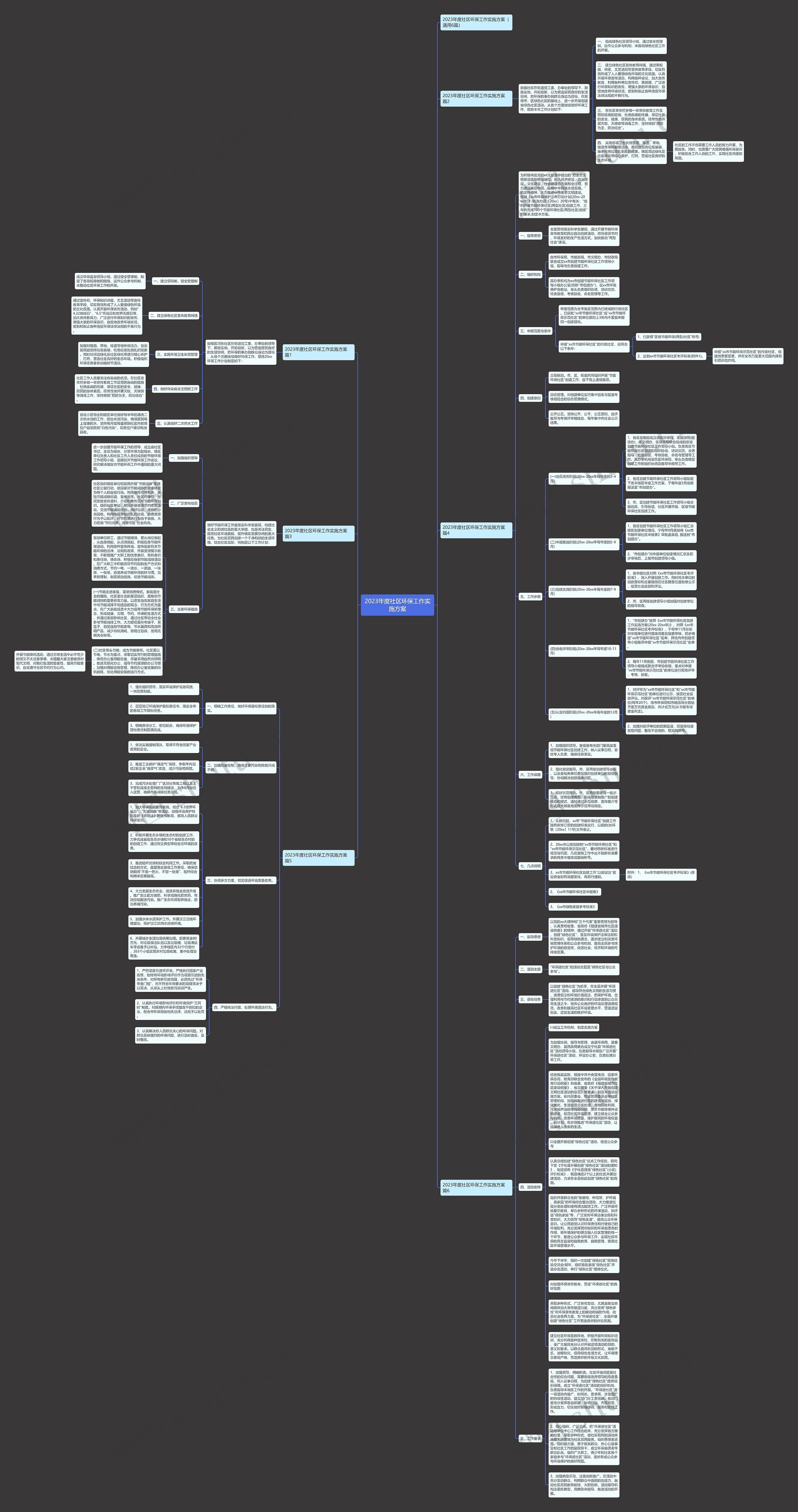 2023年度社区环保工作实施方案思维导图