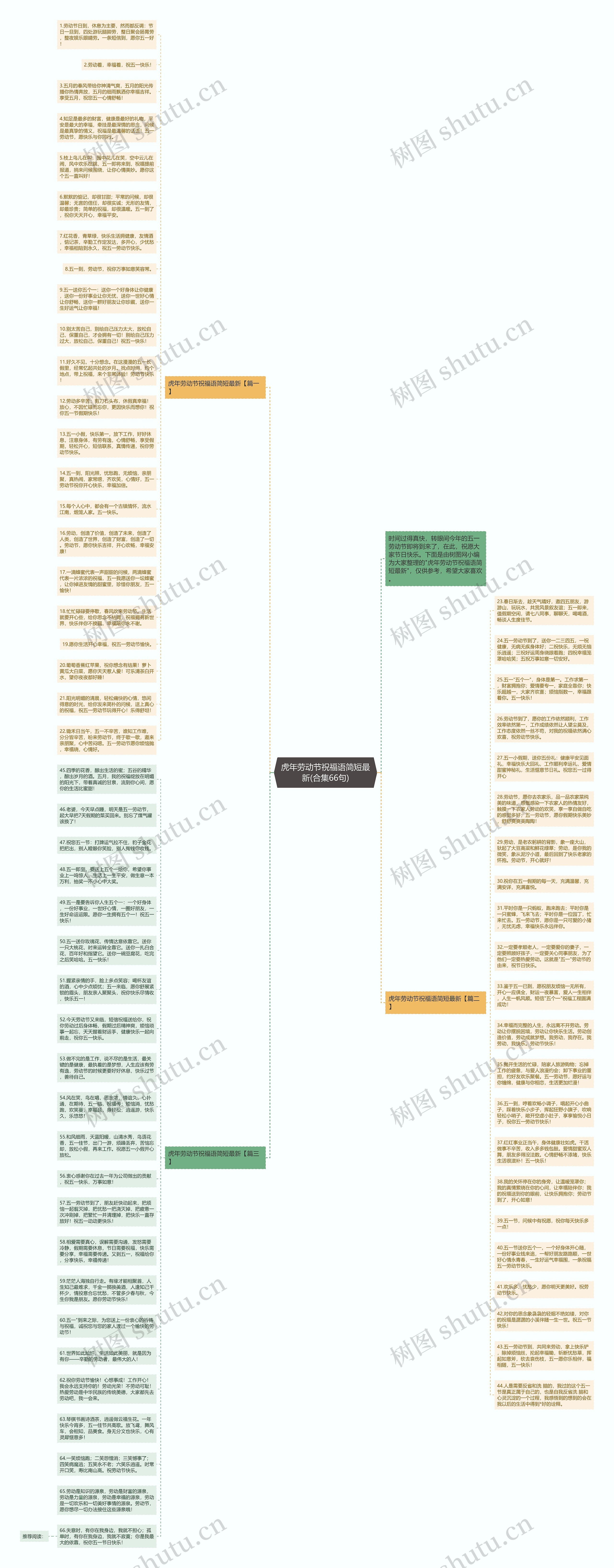 虎年劳动节祝福语简短最新(合集66句)思维导图