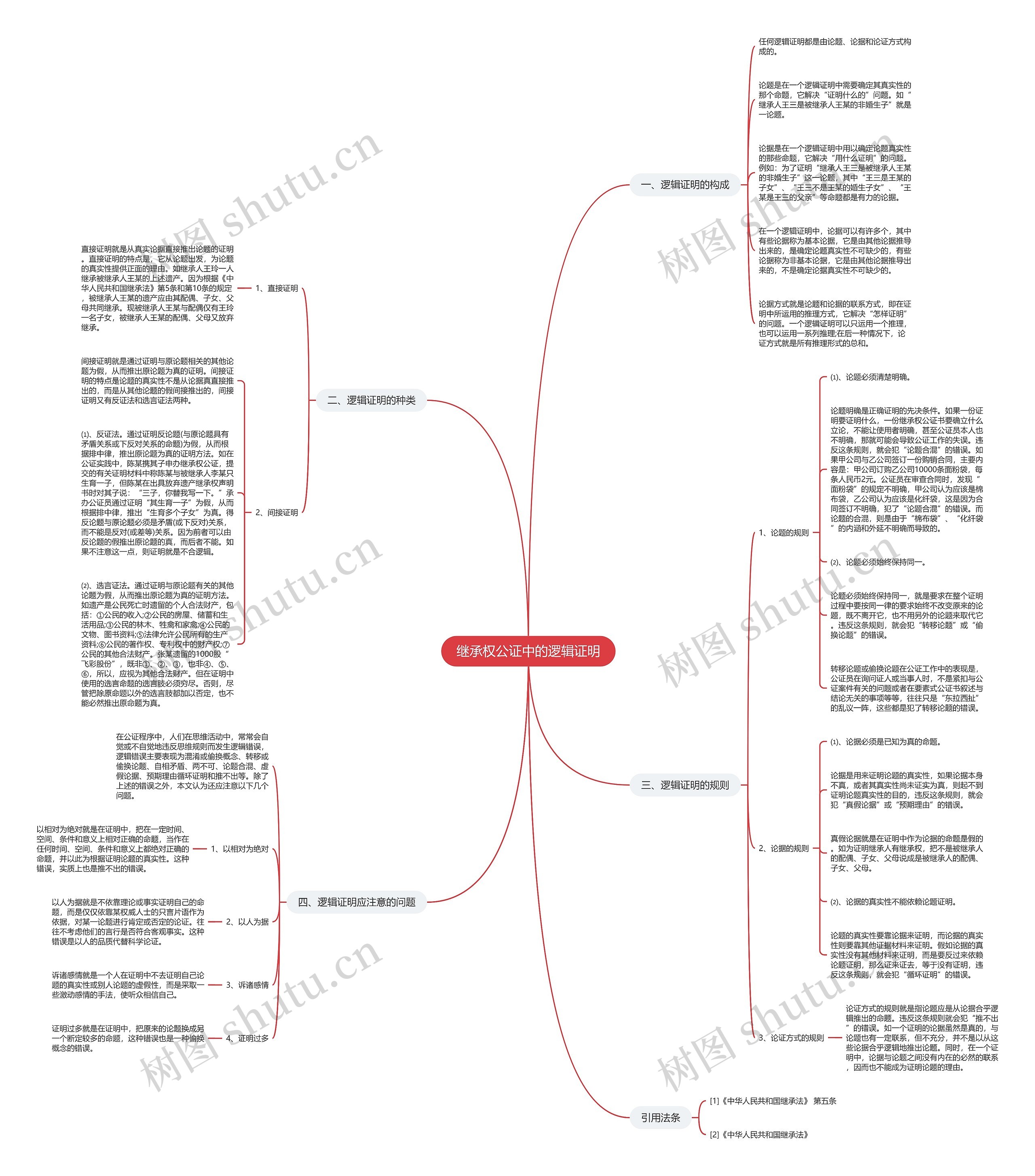 继承权公证中的逻辑证明思维导图