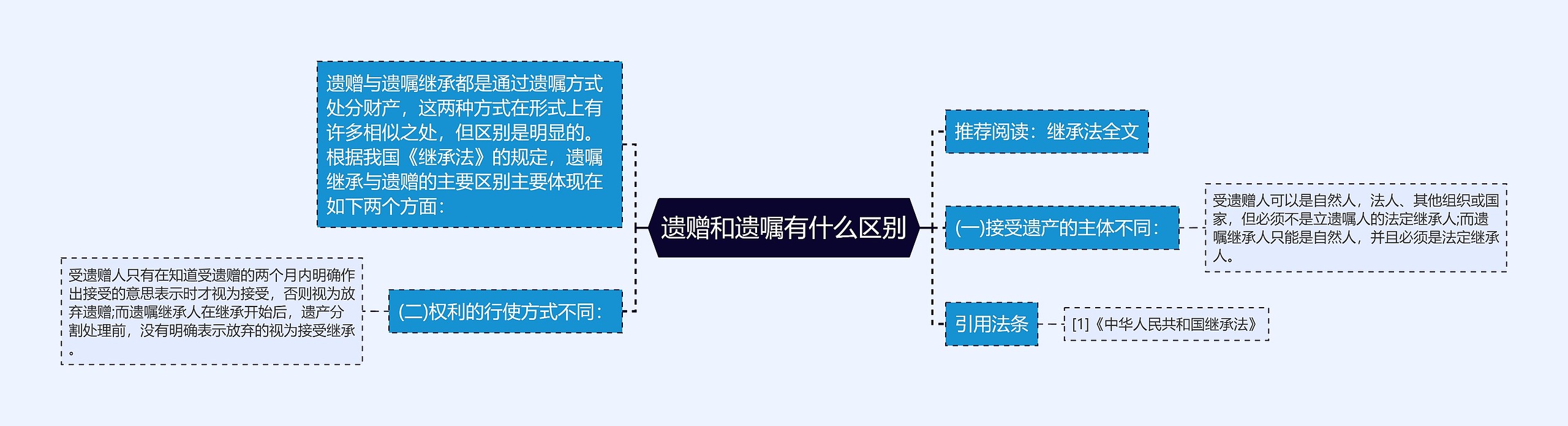 遗赠和遗嘱有什么区别思维导图