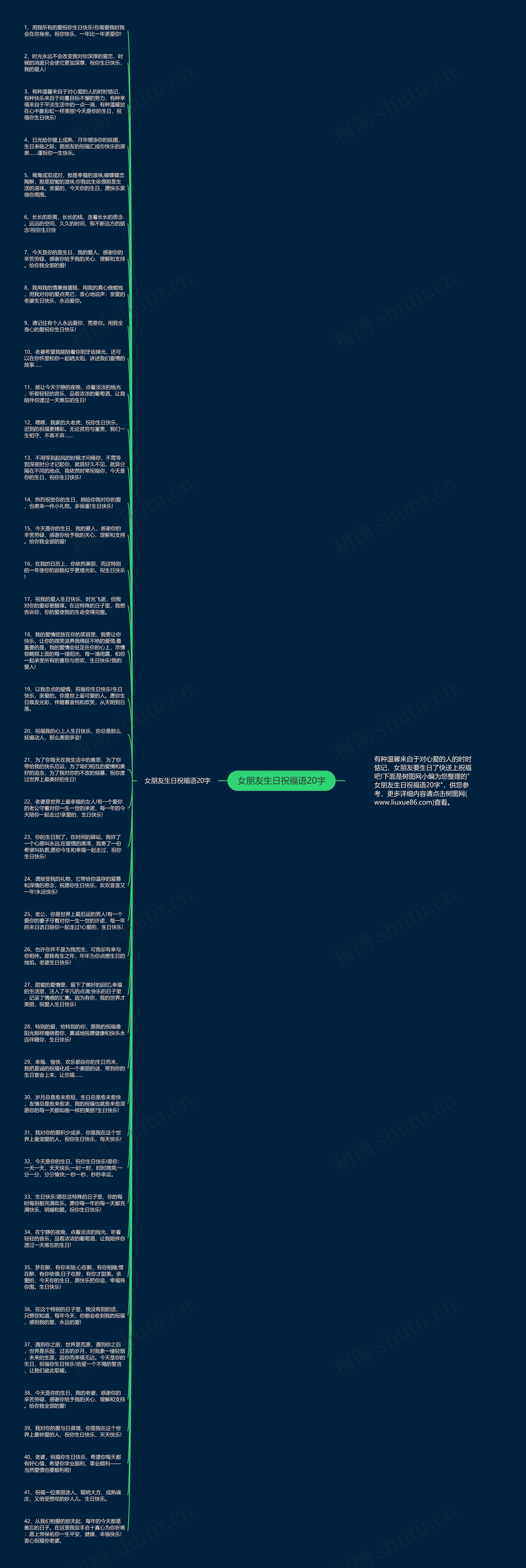 女朋友生日祝福语20字思维导图