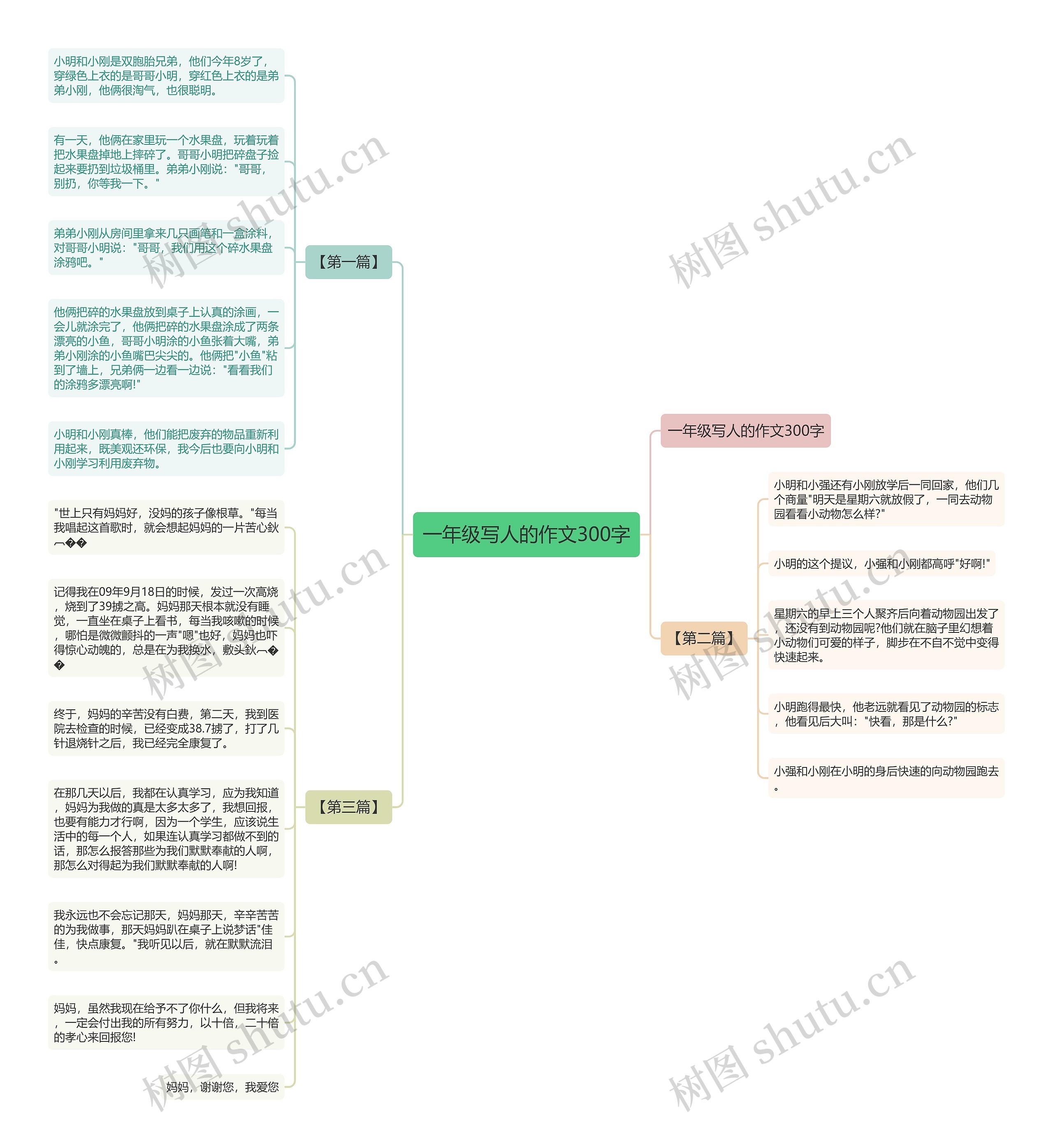 一年级写人的作文300字思维导图