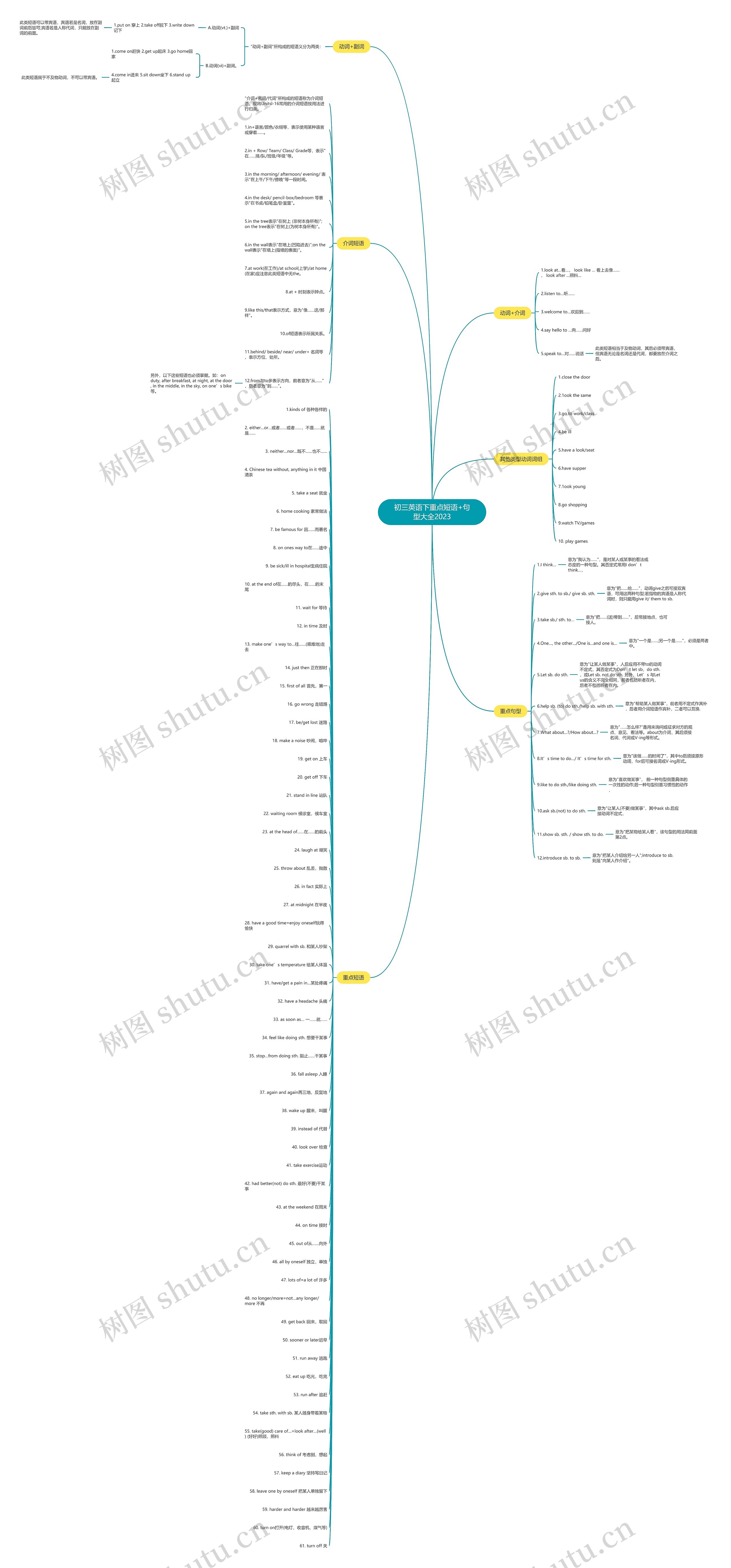 初三英语下重点短语+句型大全2023思维导图