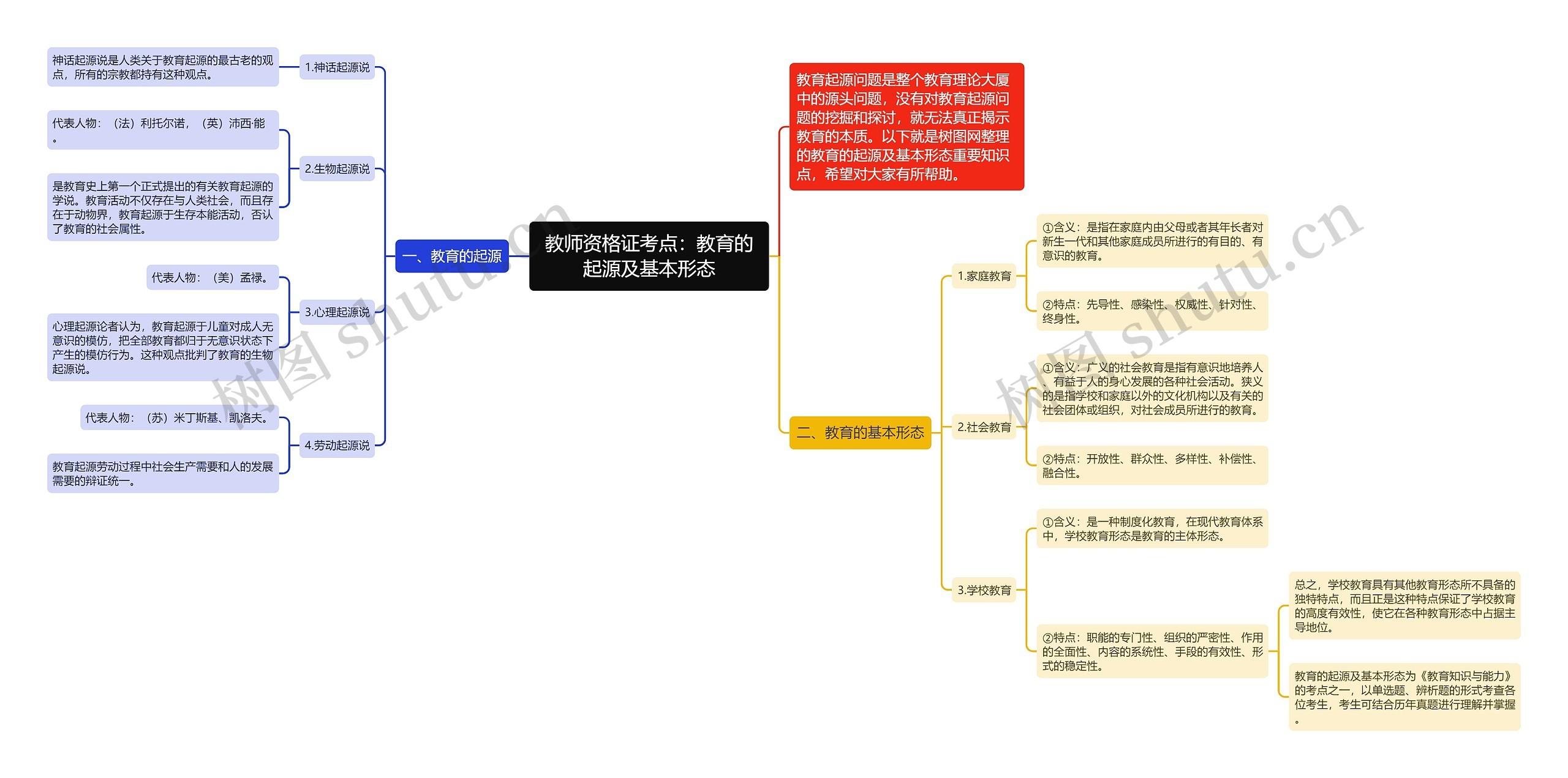 教师资格证考点：教育的起源及基本形态思维导图