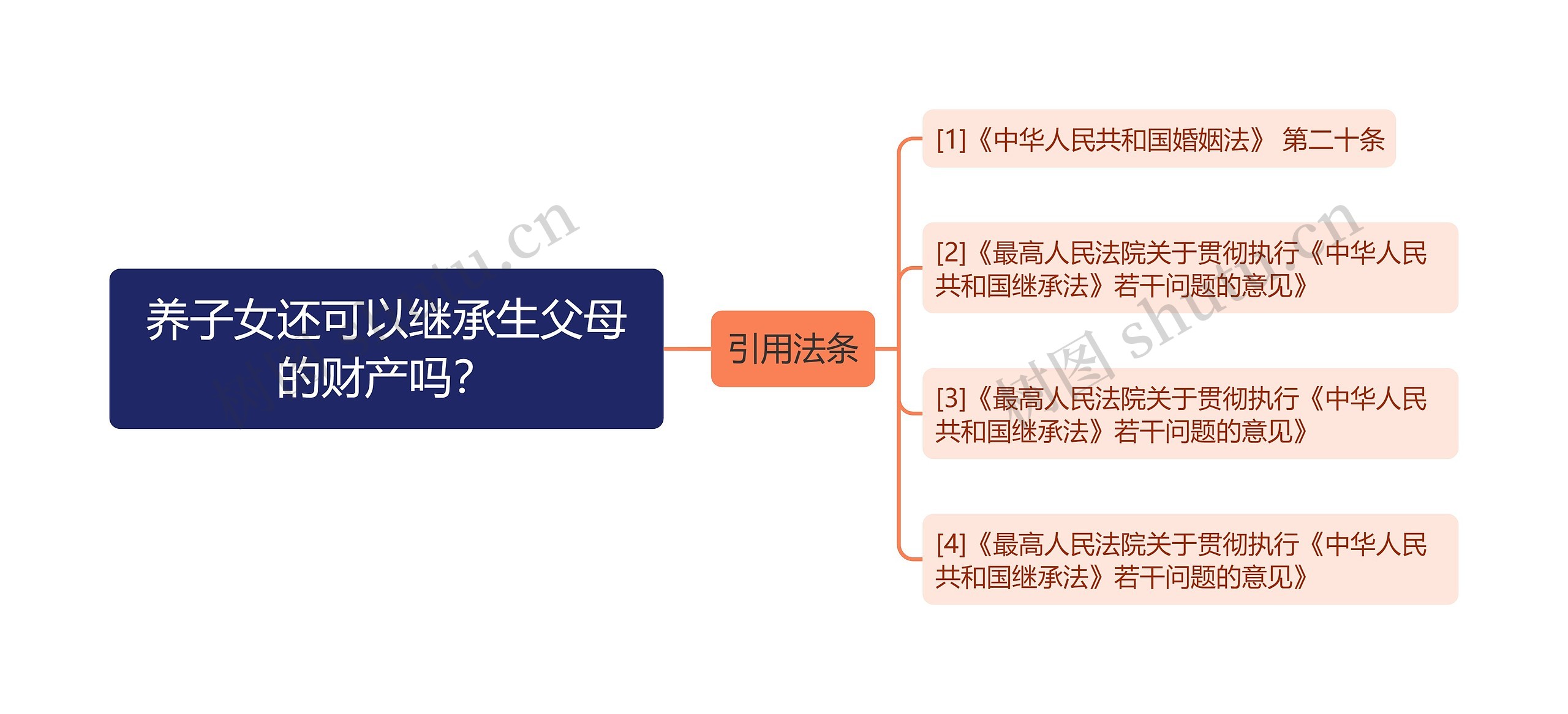 养子女还可以继承生父母的财产吗？思维导图