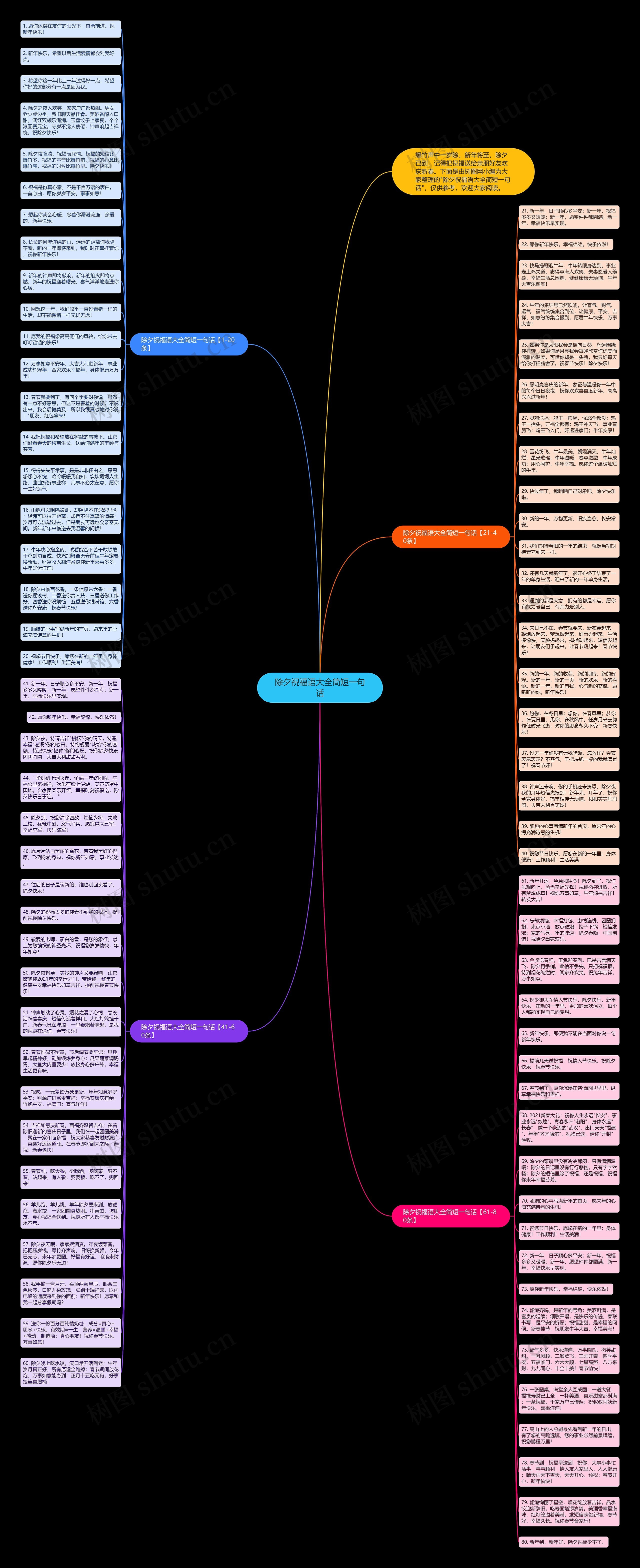 除夕祝福语大全简短一句话思维导图