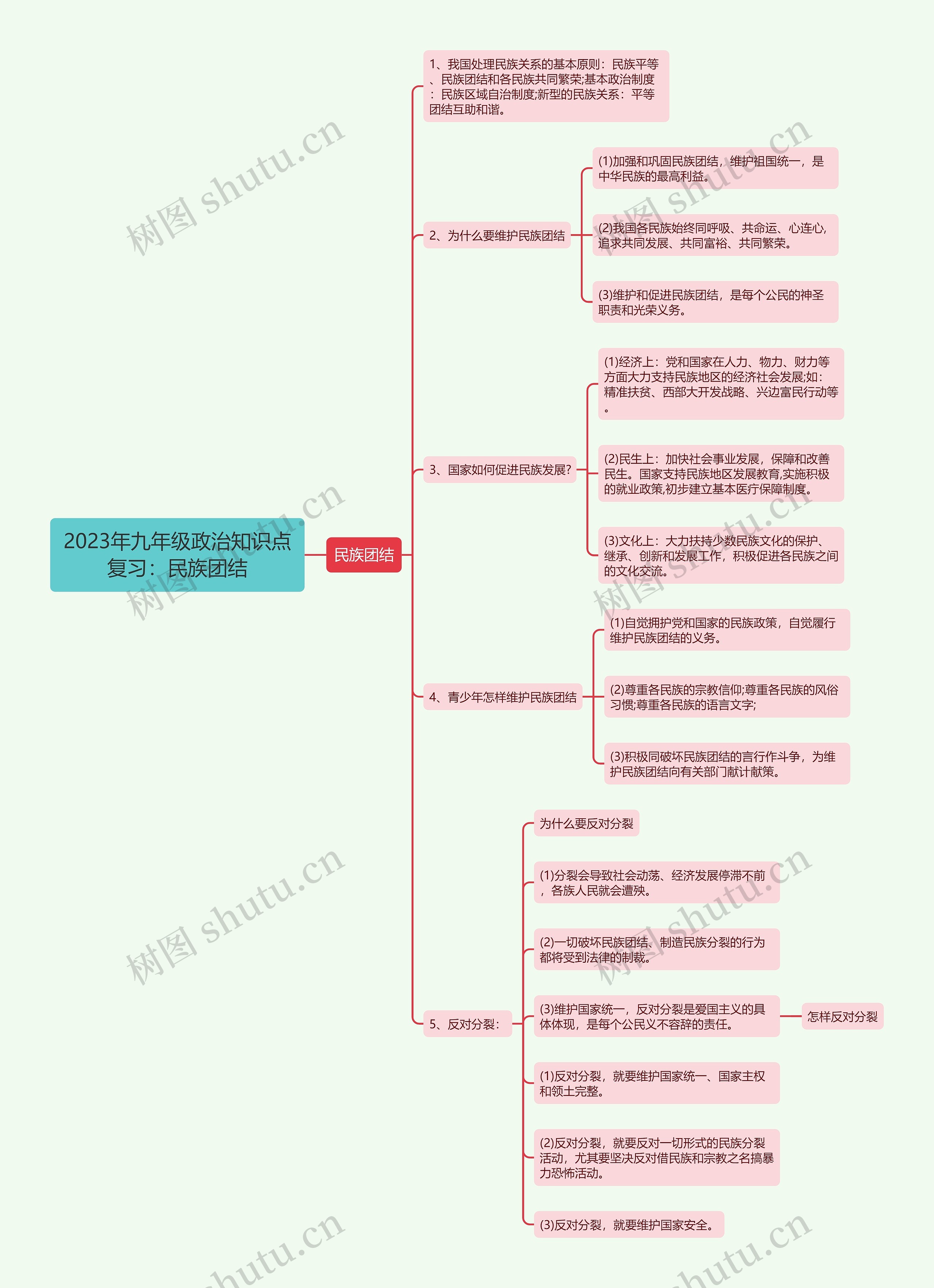 2023年九年级政治知识点复习：民族团结思维导图