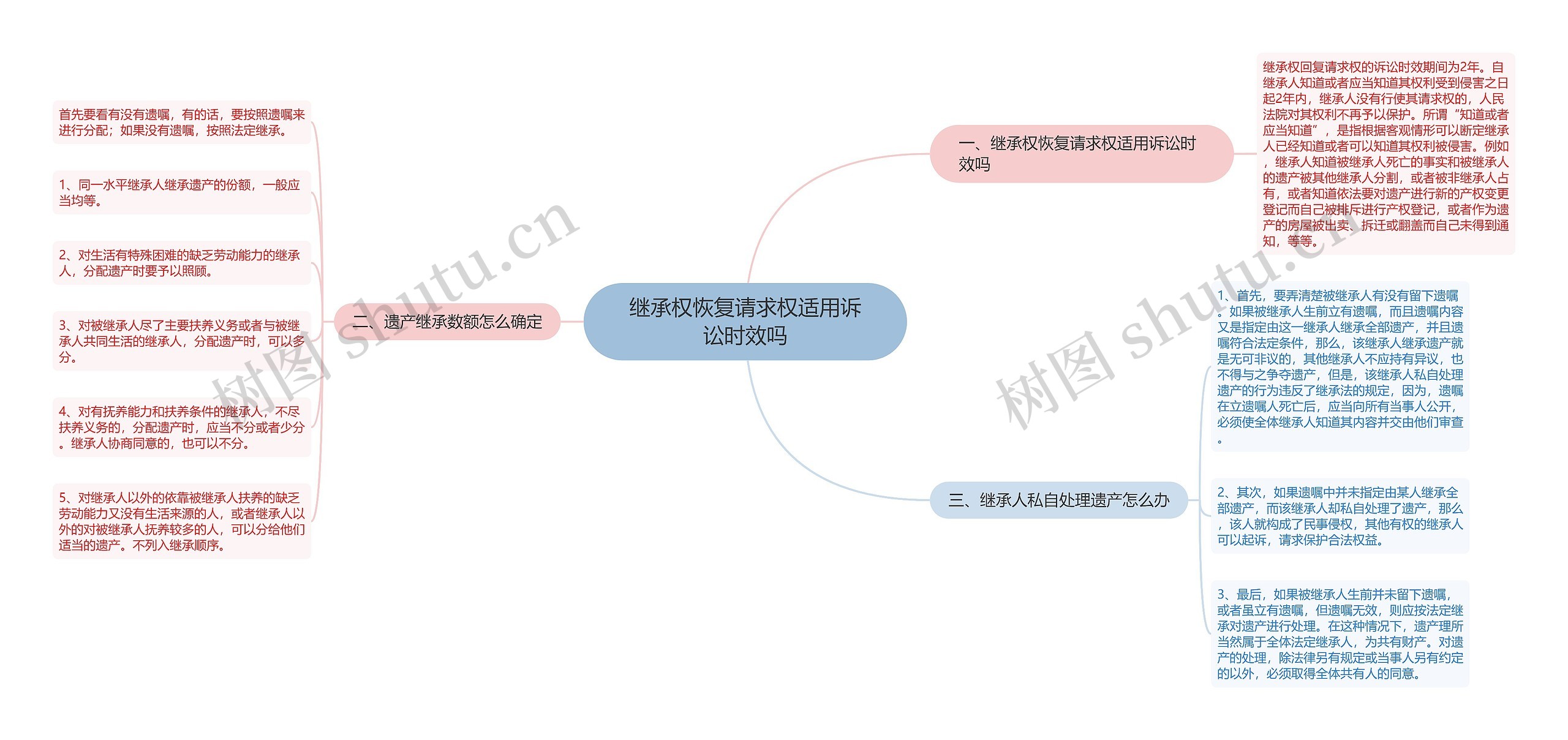 继承权恢复请求权适用诉讼时效吗思维导图