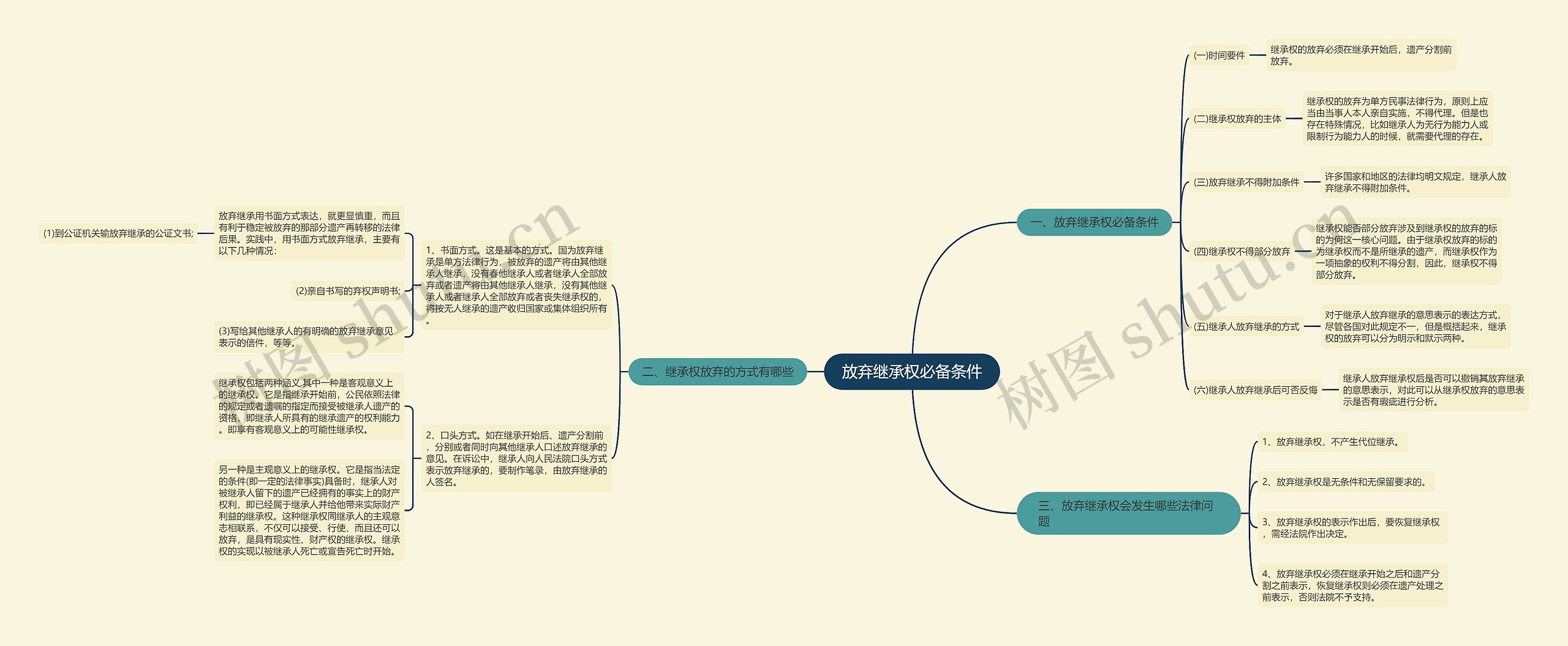 放弃继承权必备条件思维导图