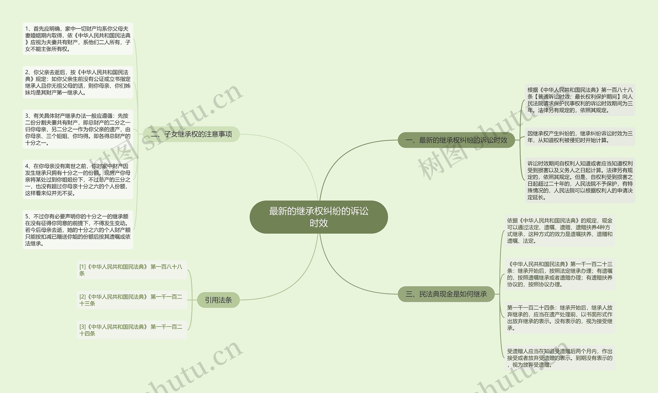 最新的继承权纠纷的诉讼时效思维导图