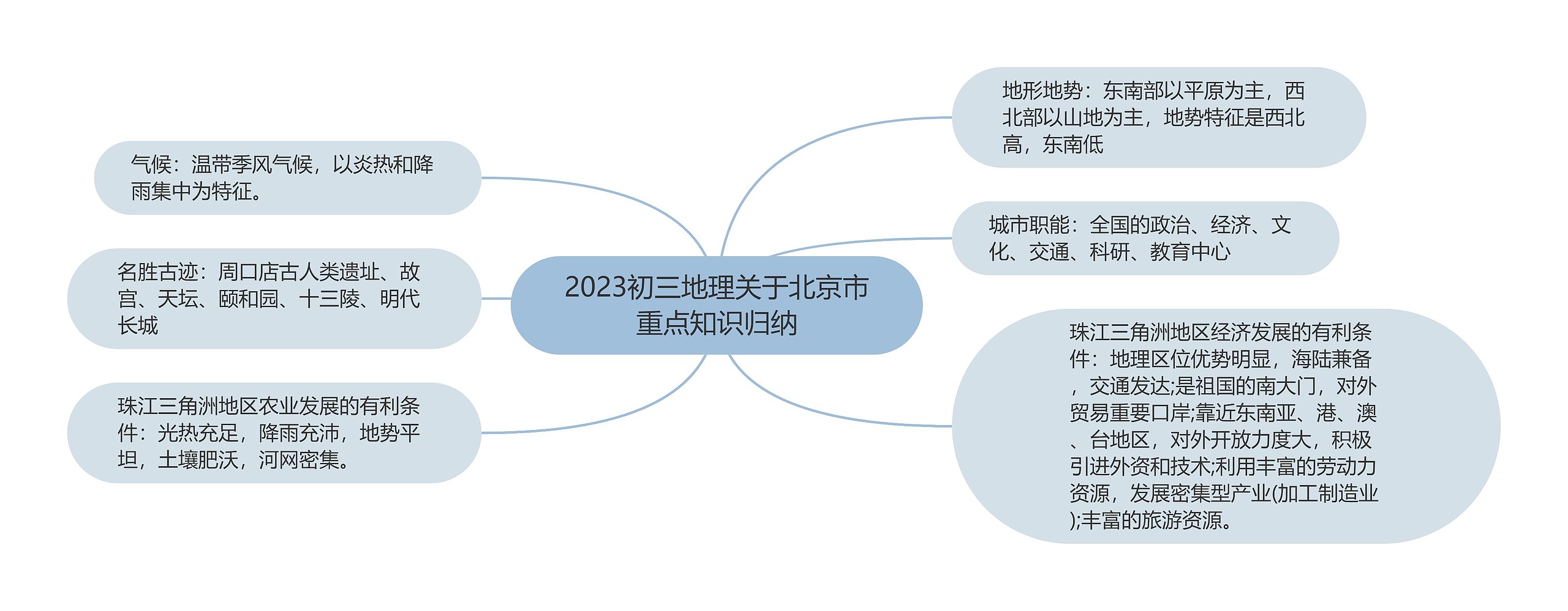 2023初三地理关于北京市重点知识归纳