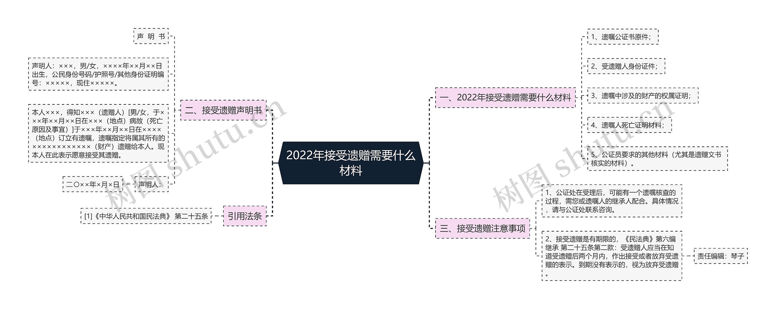 2022年接受遗赠需要什么材料