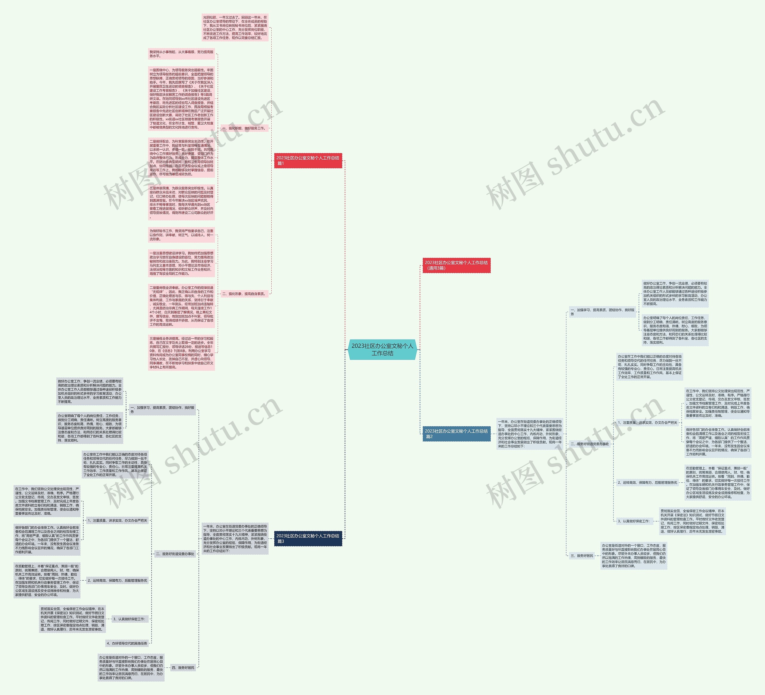 2023社区办公室文秘个人工作总结思维导图