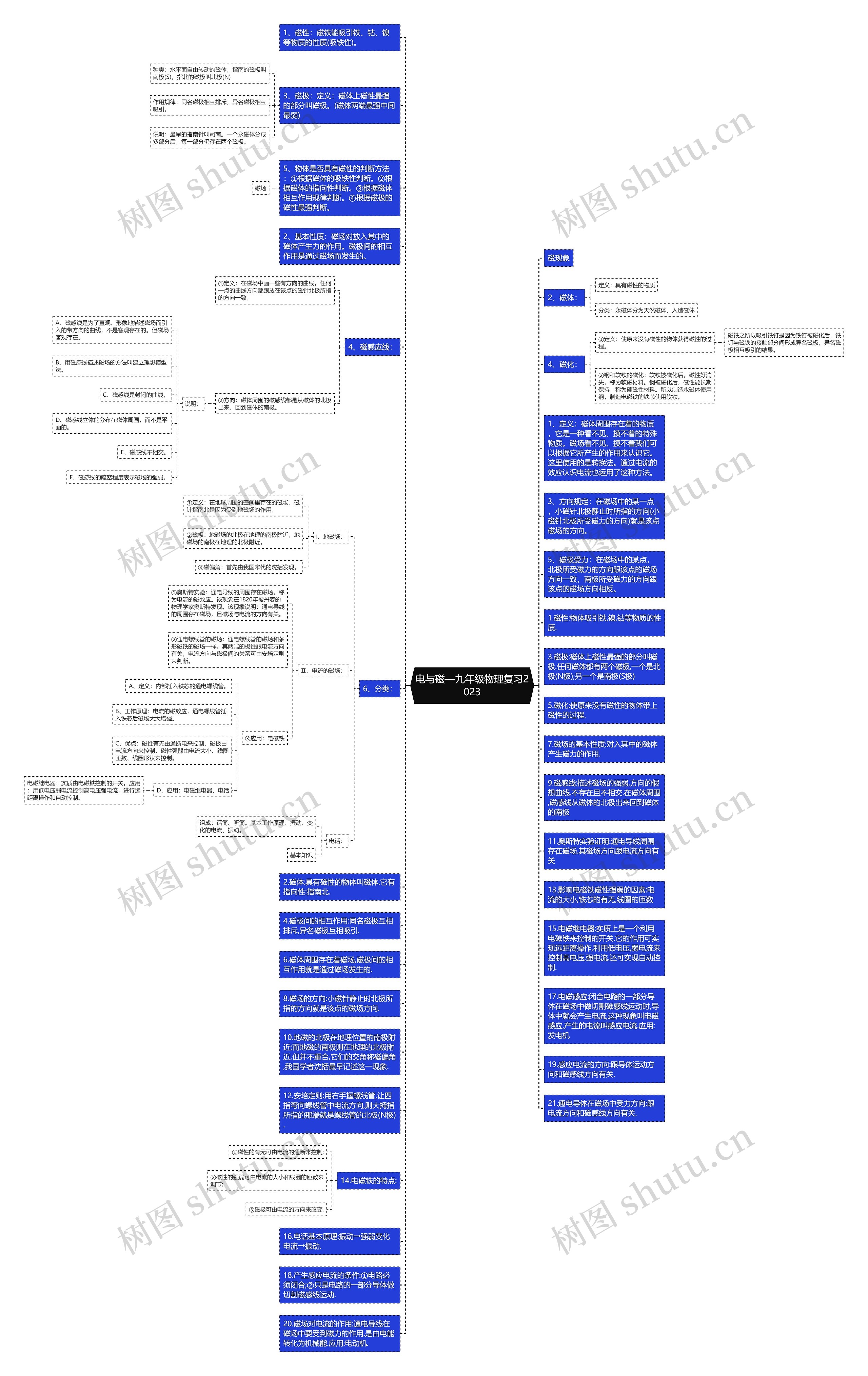 电与磁—九年级物理复习2023思维导图
