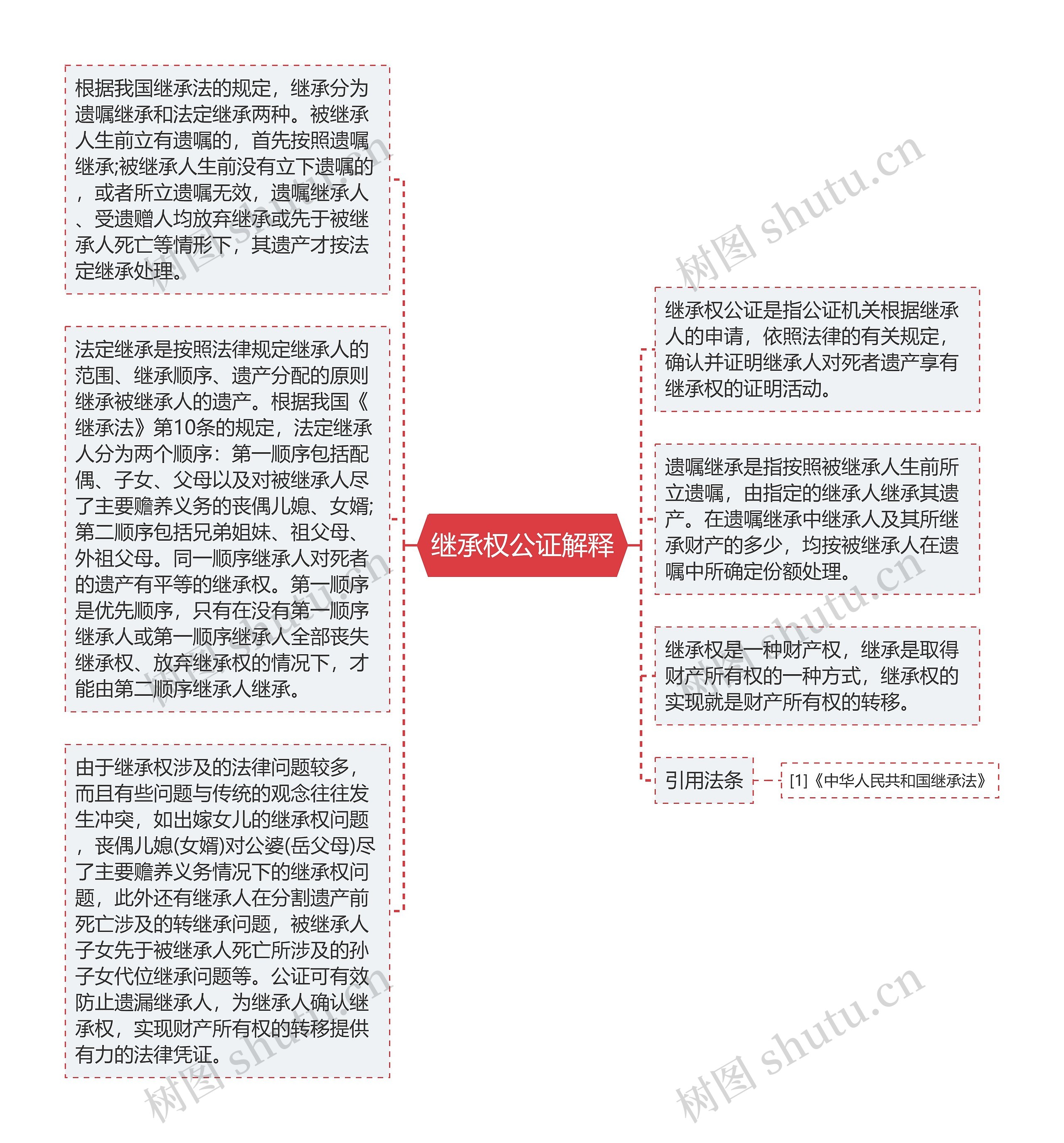 继承权公证解释