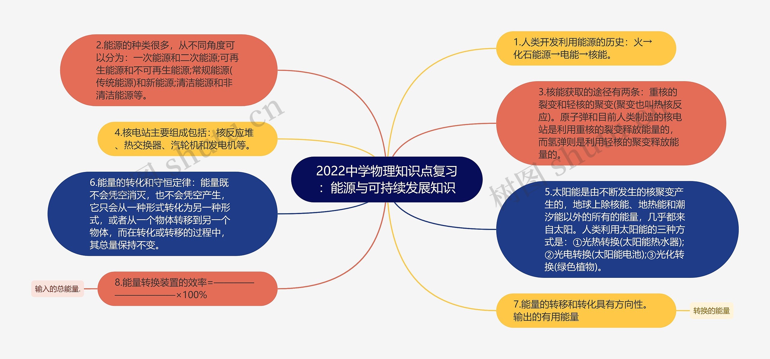 2022中学物理知识点复习：能源与可持续发展知识思维导图