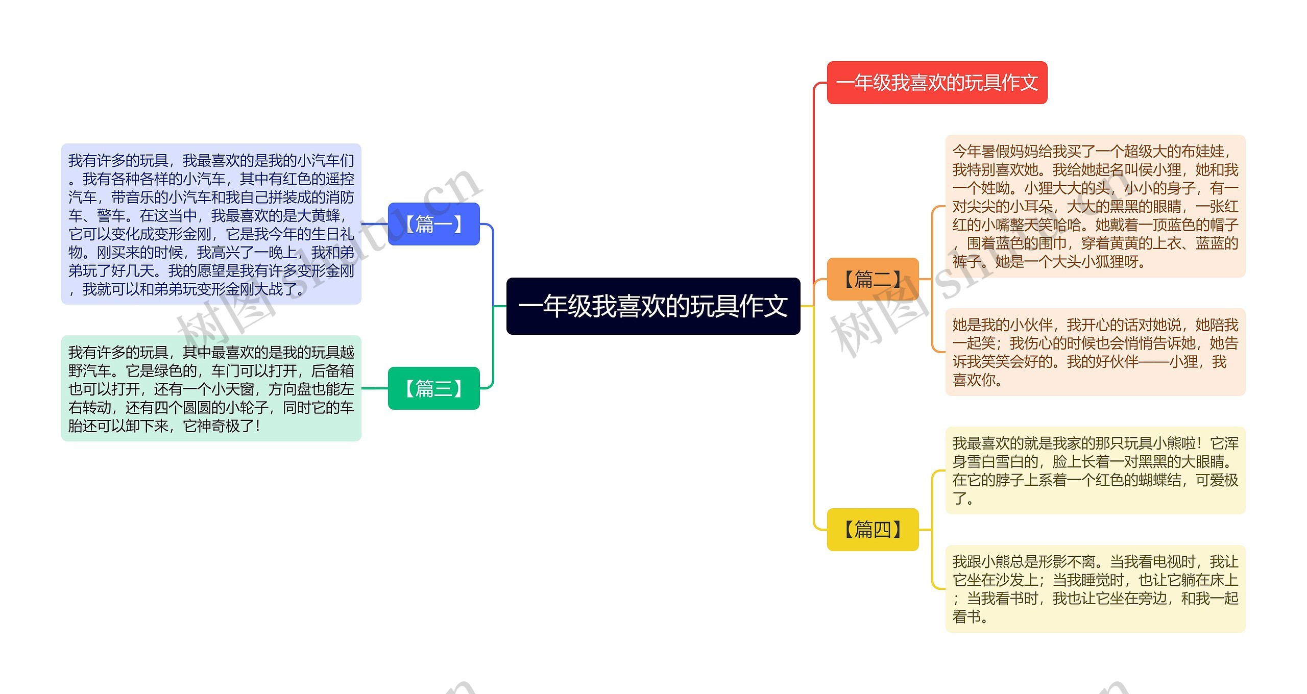 一年级我喜欢的玩具作文思维导图