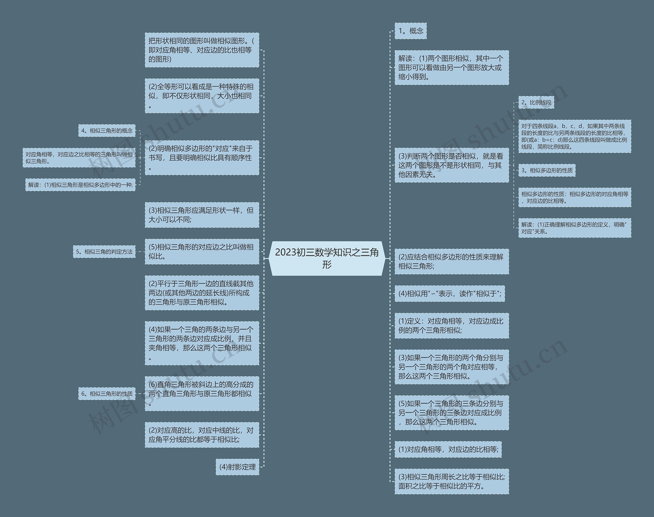2023初三数学知识之三角形思维导图