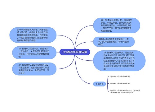 代位继承的法律依据