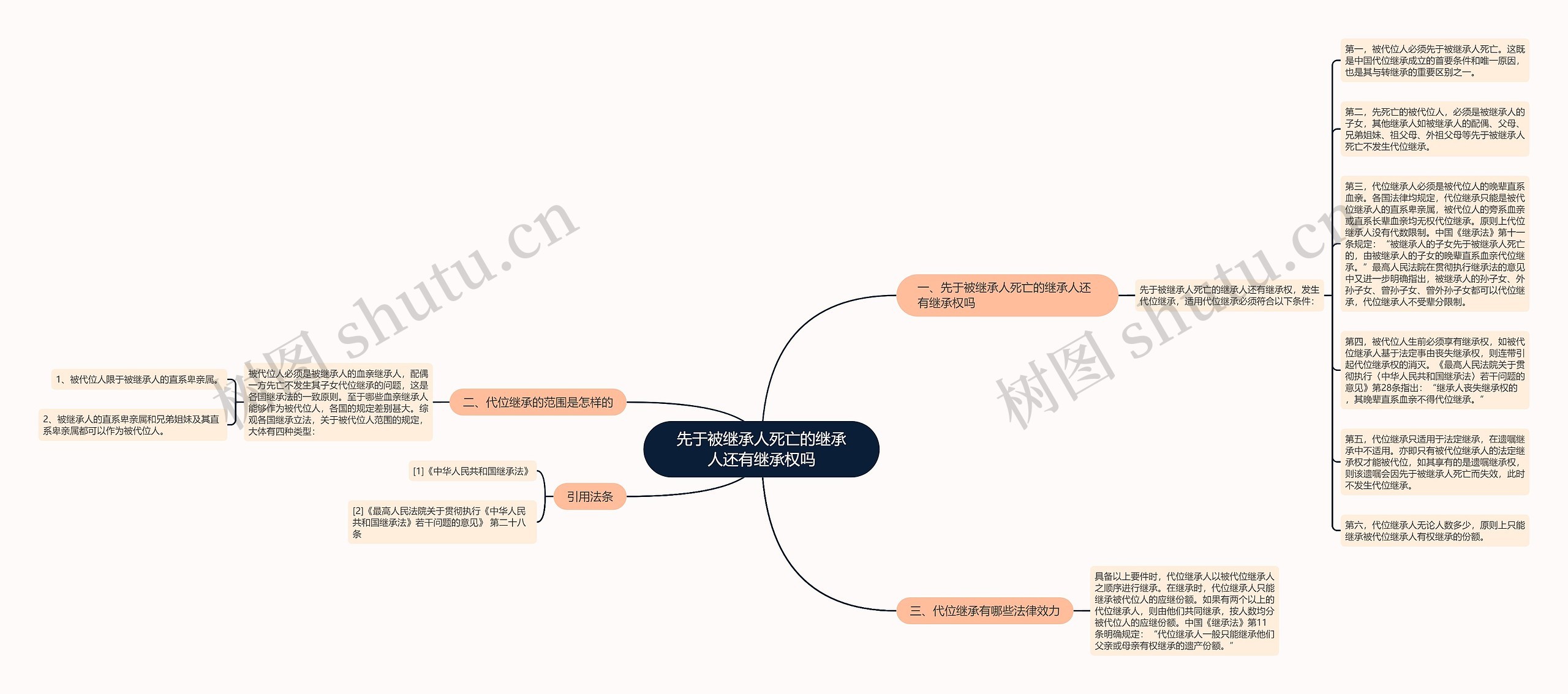 先于被继承人死亡的继承人还有继承权吗思维导图