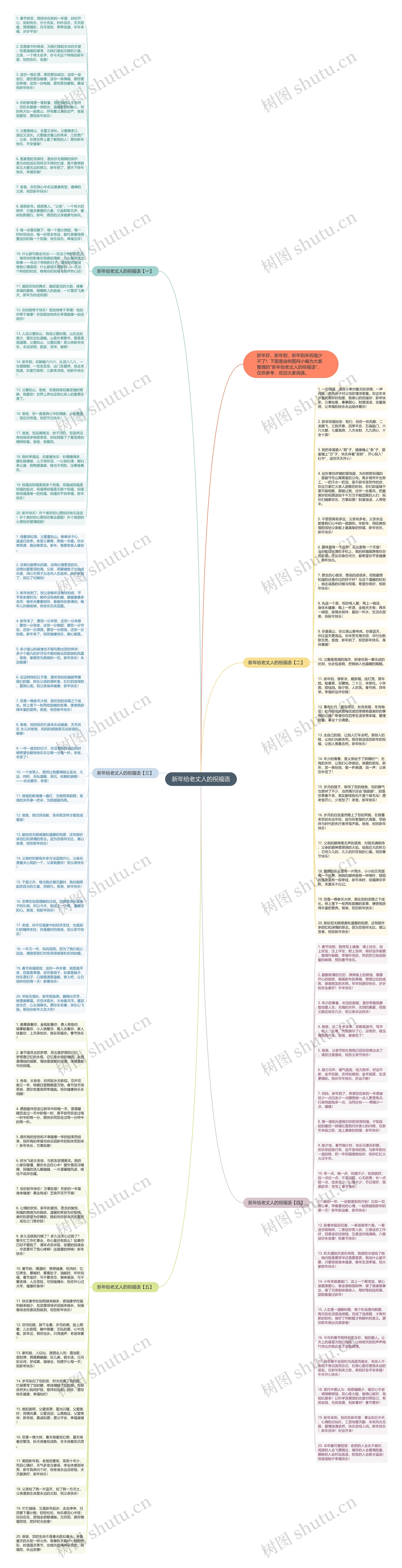 新年给老丈人的祝福语思维导图