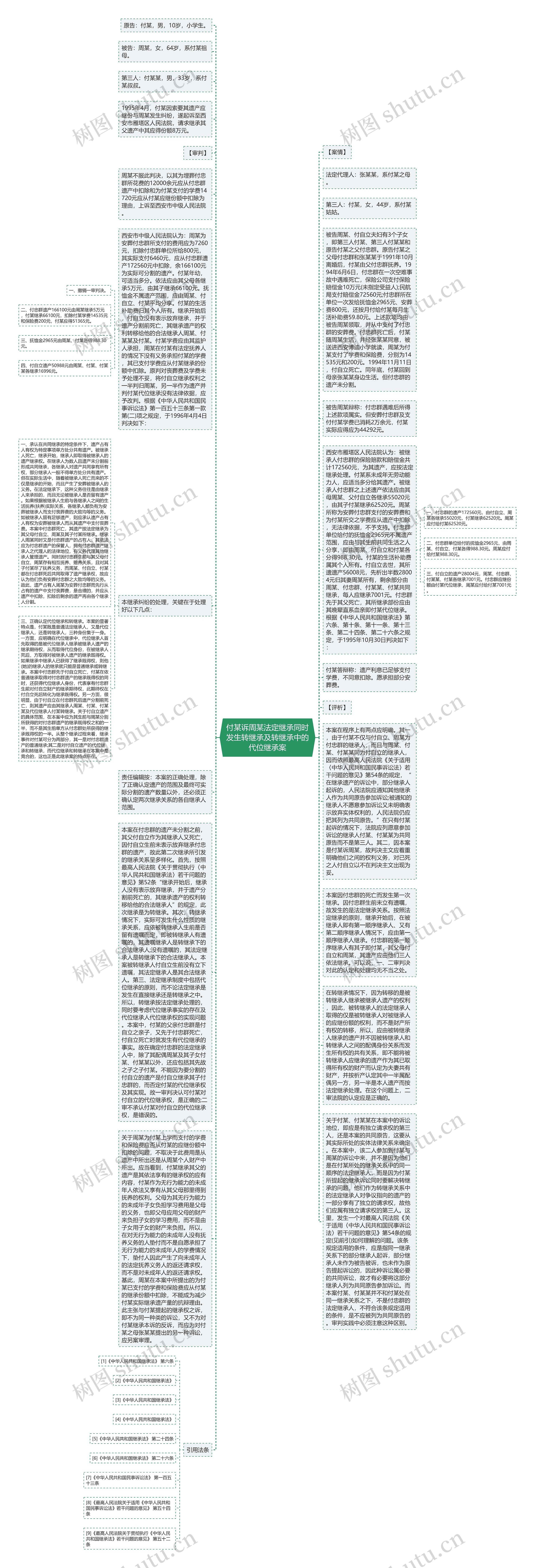 付某诉周某法定继承同时发生转继承及转继承中的代位继承案思维导图