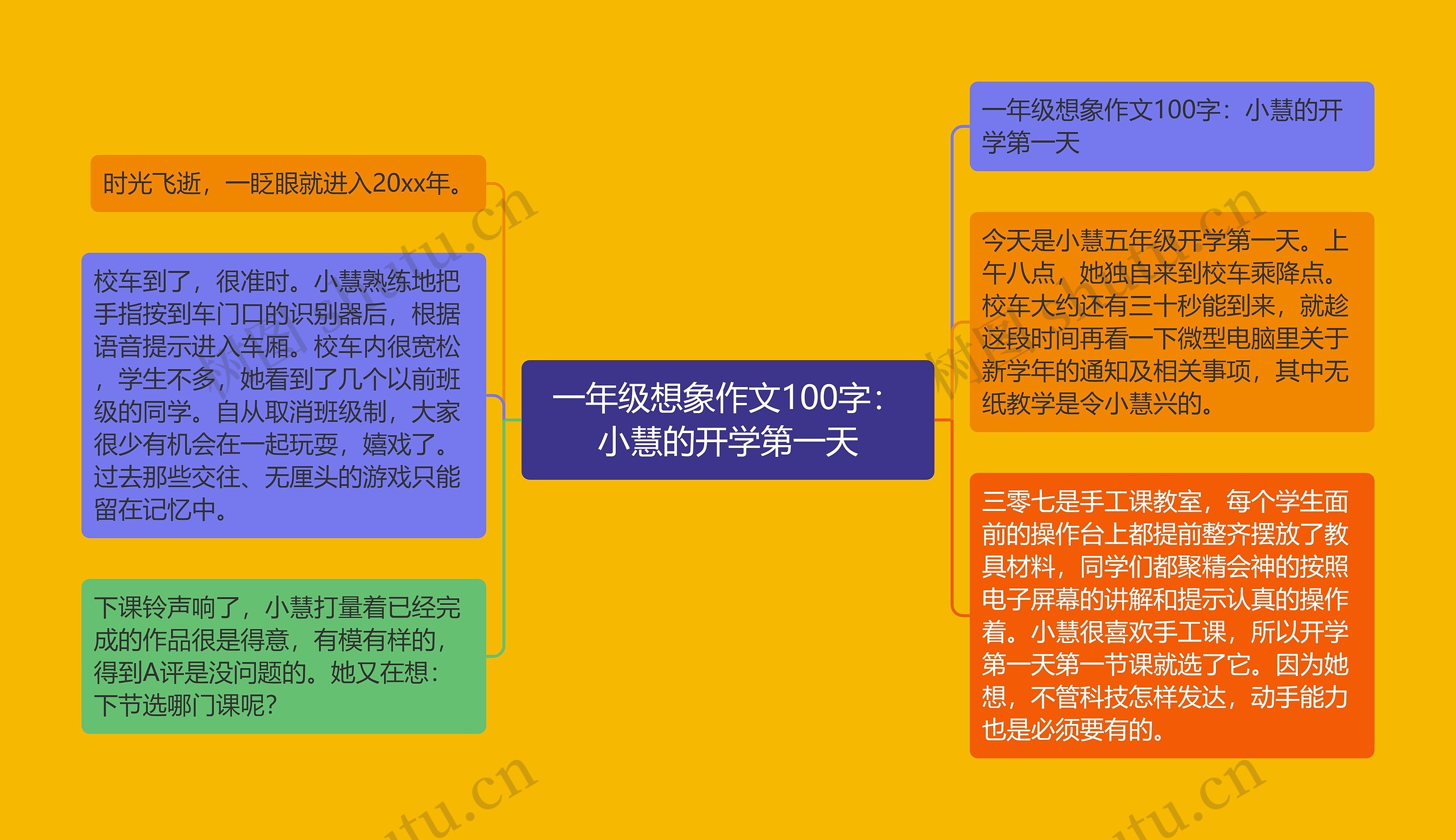 一年级想象作文100字：小慧的开学第一天思维导图