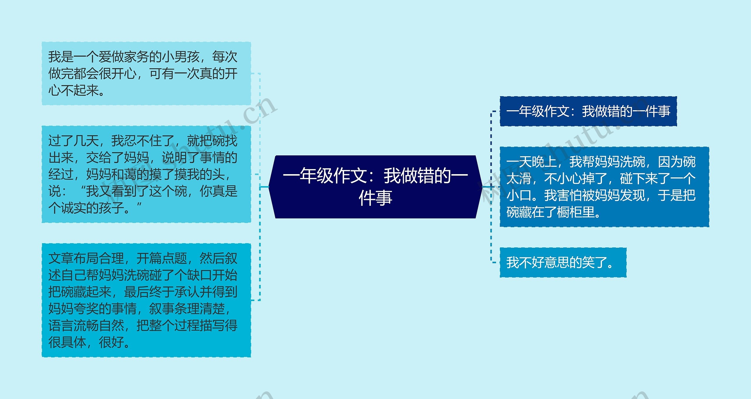 一年级作文：我做错的一件事思维导图