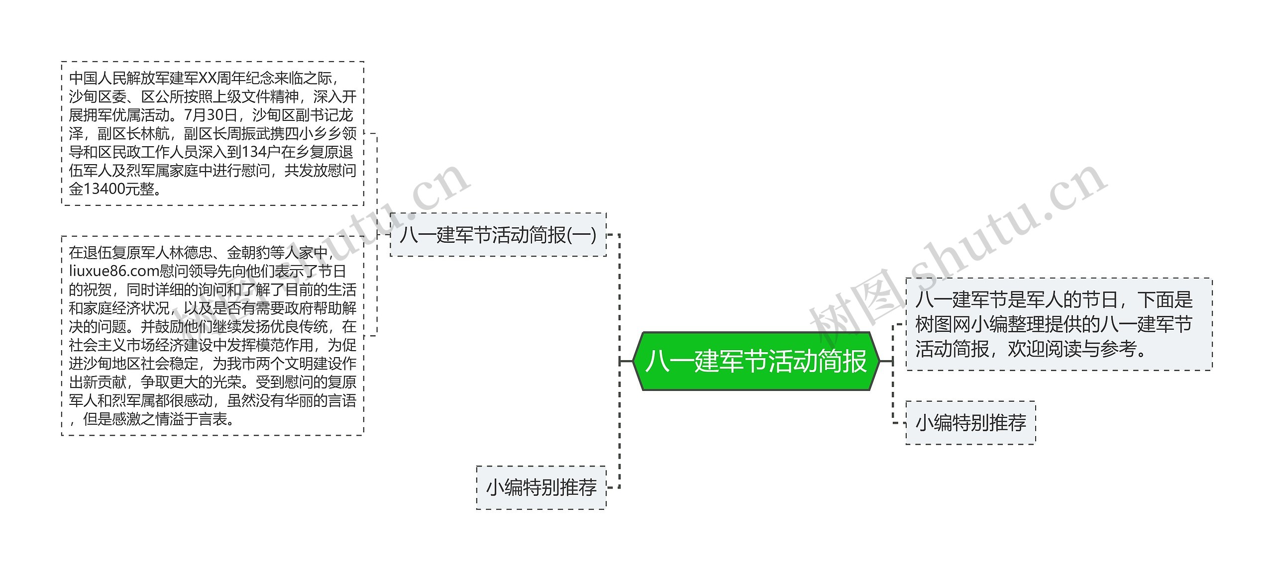 八一建军节活动简报思维导图