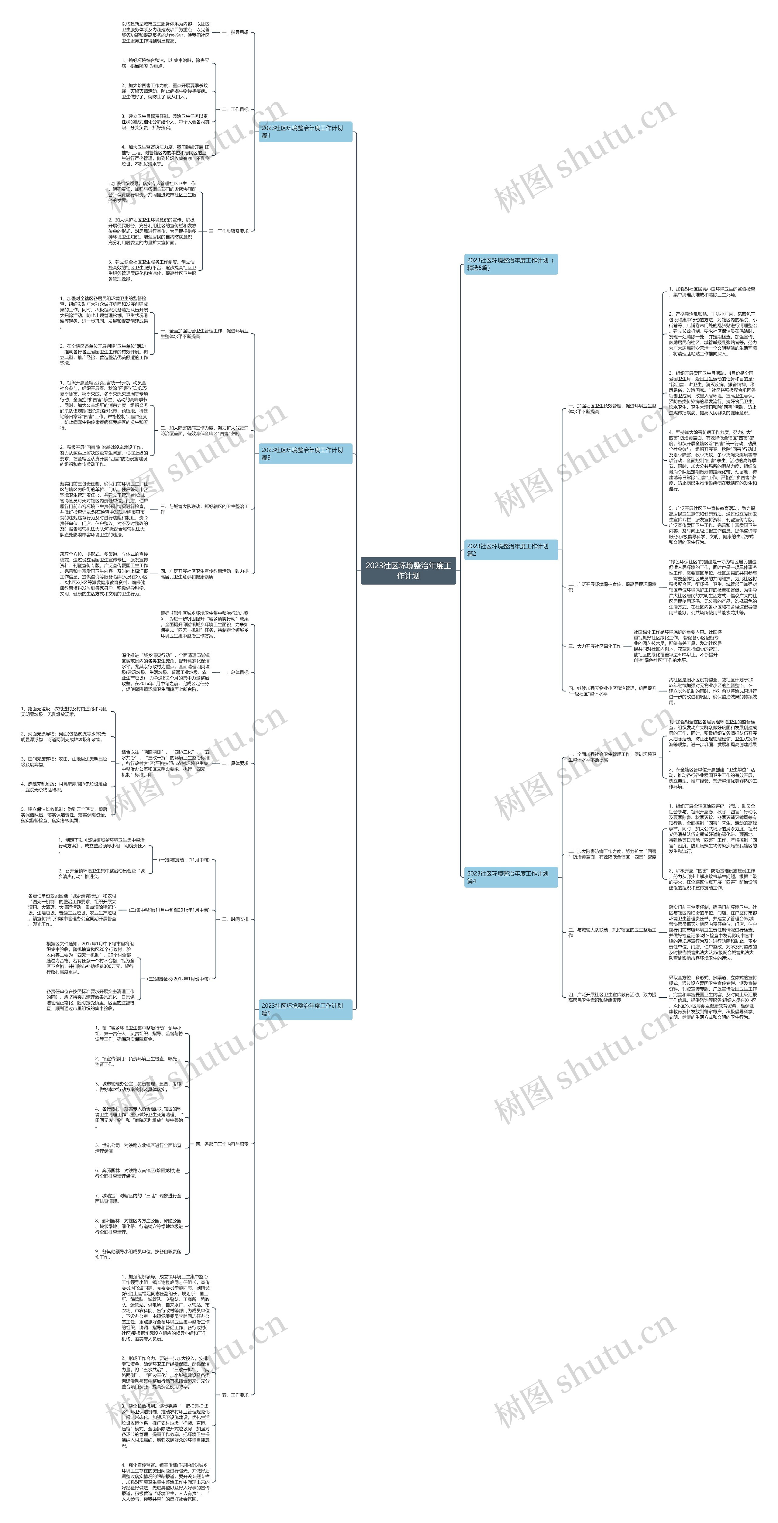 2023社区环境整治年度工作计划思维导图