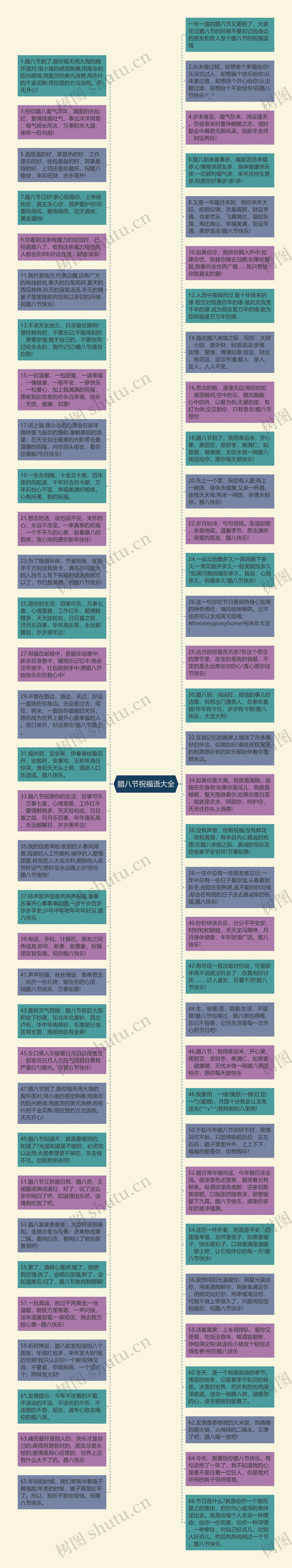 腊八节祝福语大全思维导图