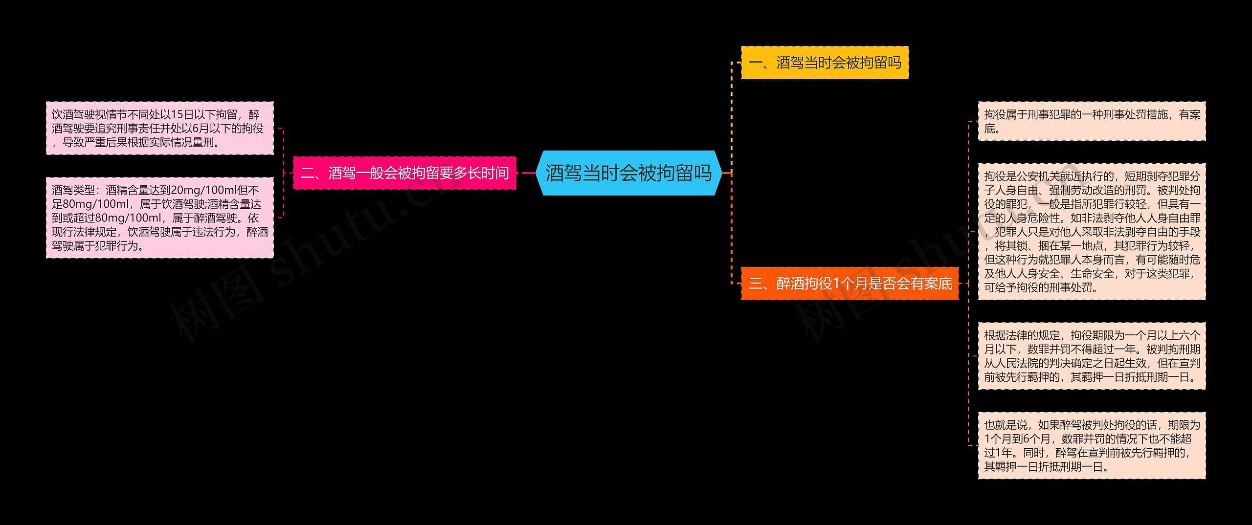 酒驾当时会被拘留吗思维导图