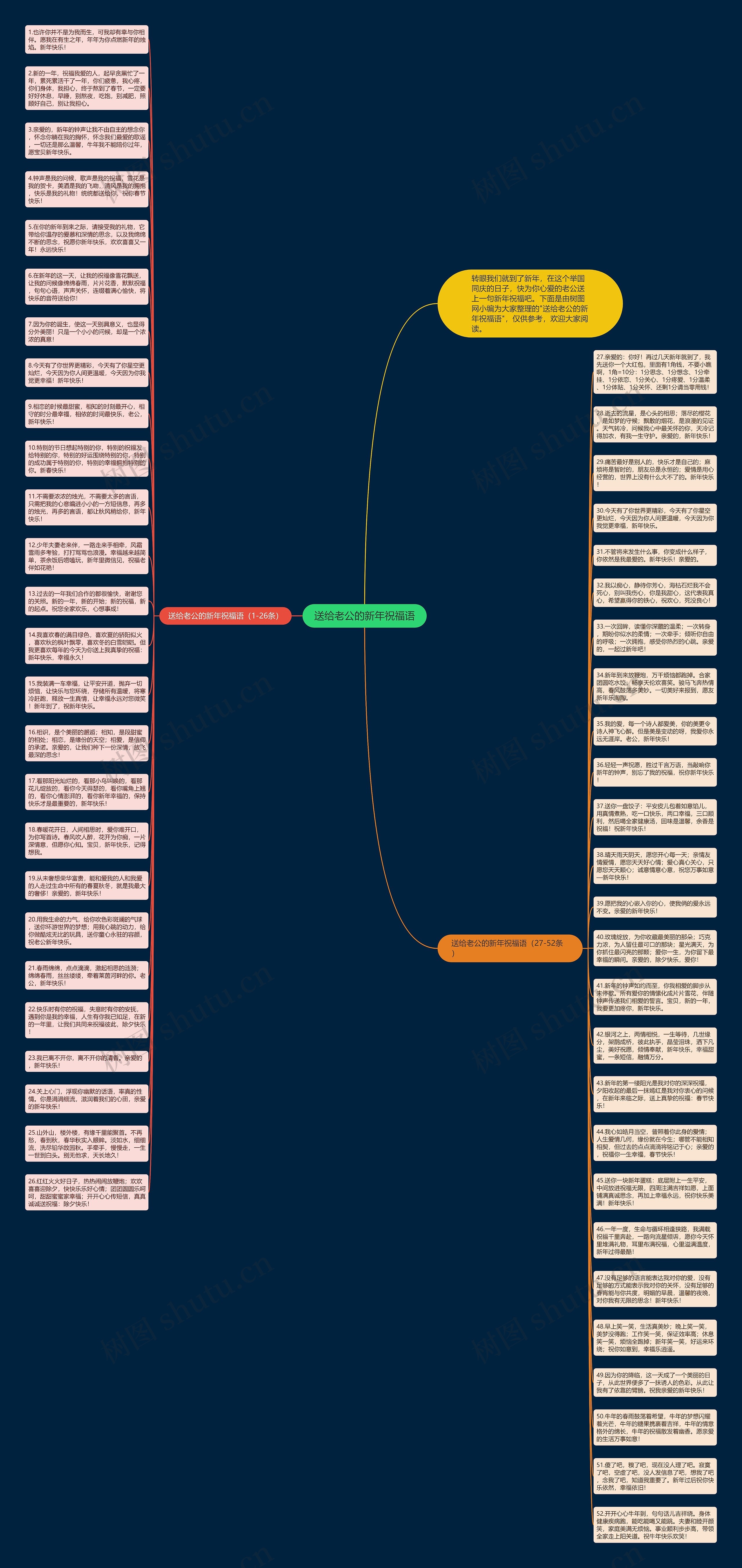 送给老公的新年祝福语思维导图