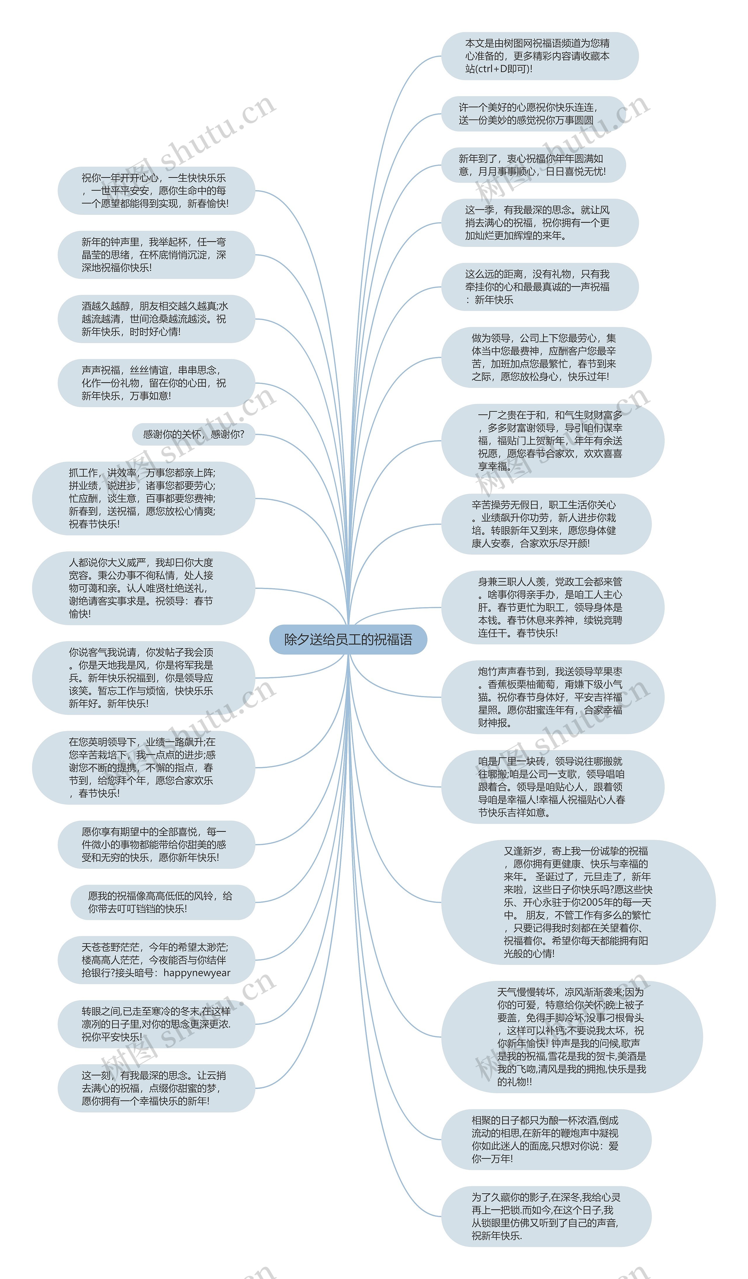除夕送给员工的祝福语思维导图