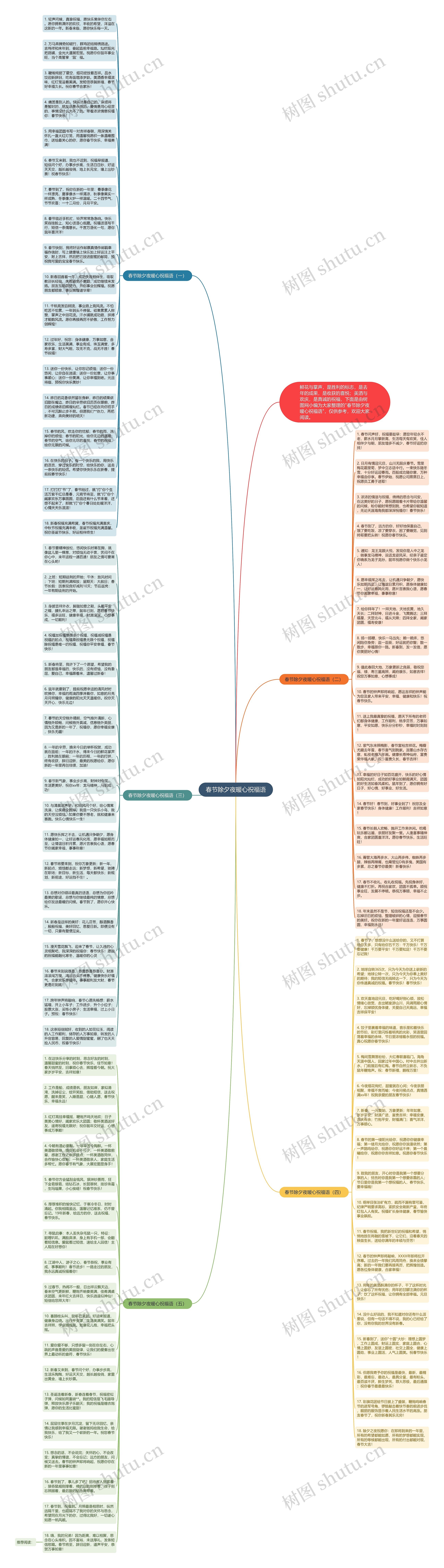 春节除夕夜暖心祝福语思维导图