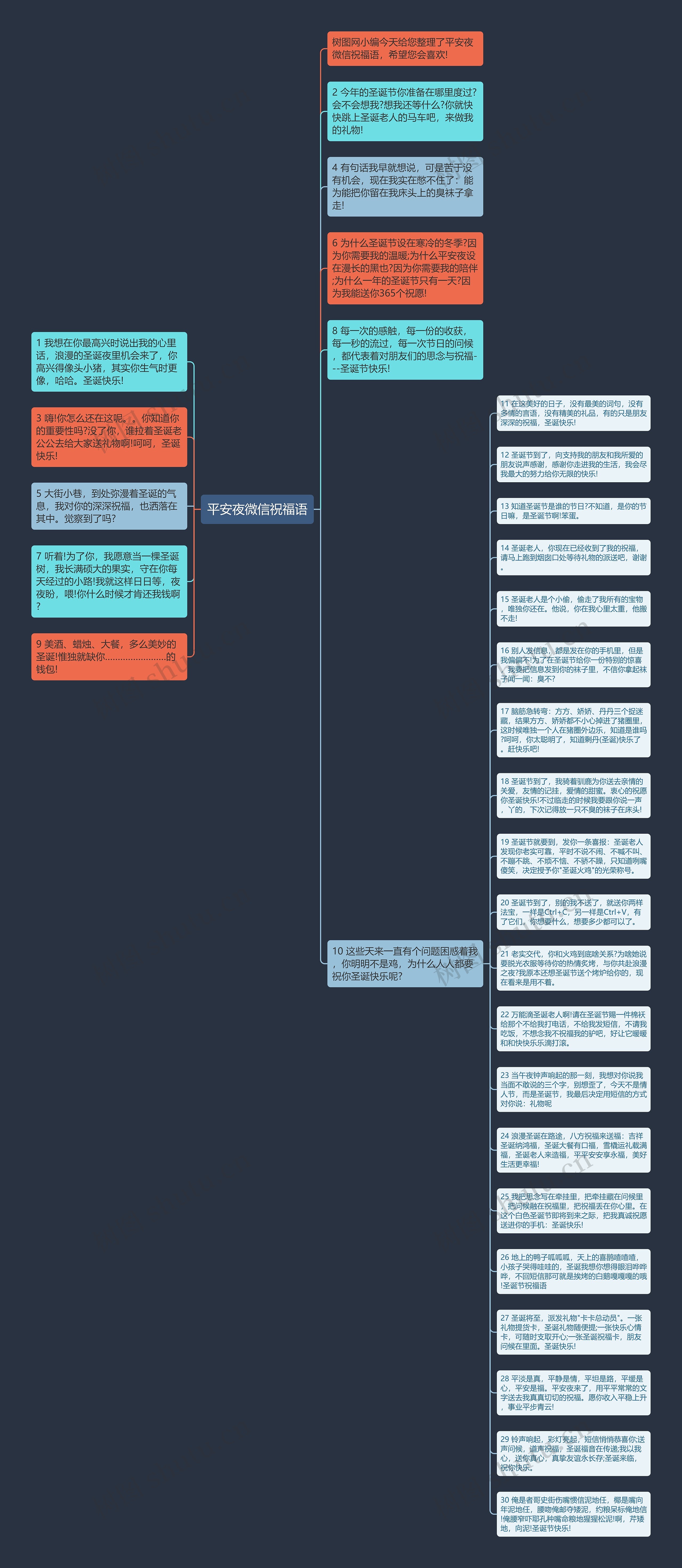平安夜微信祝福语思维导图