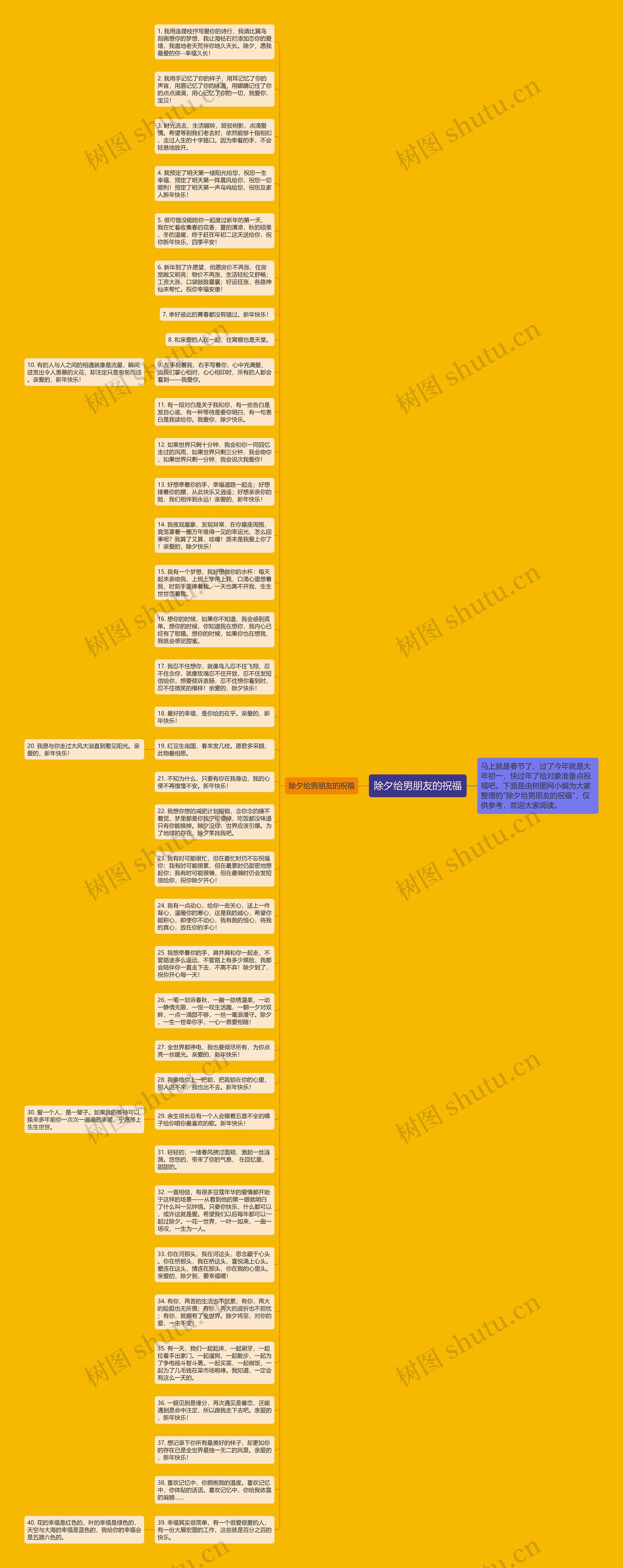 除夕给男朋友的祝福思维导图