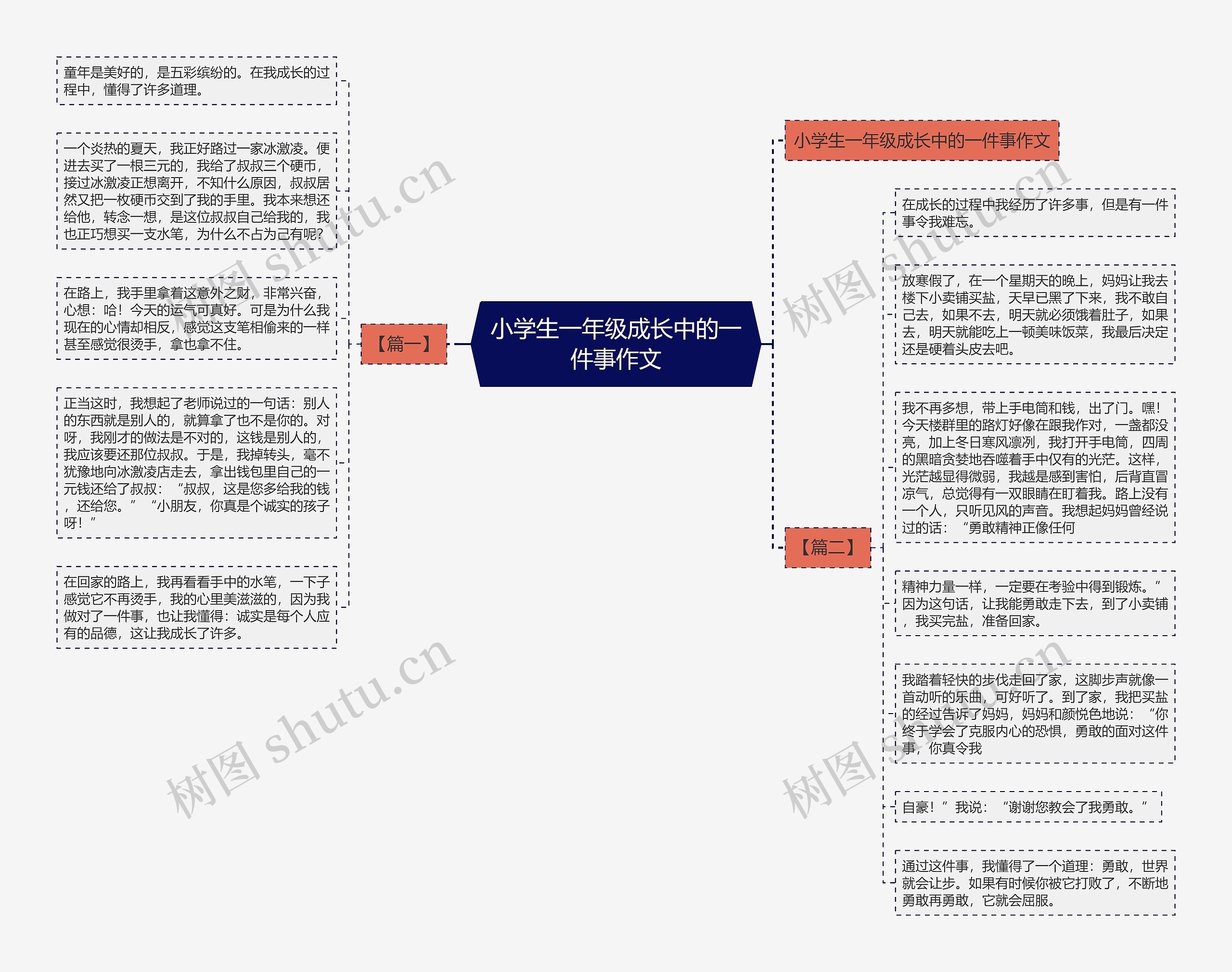 小学生一年级成长中的一件事作文思维导图