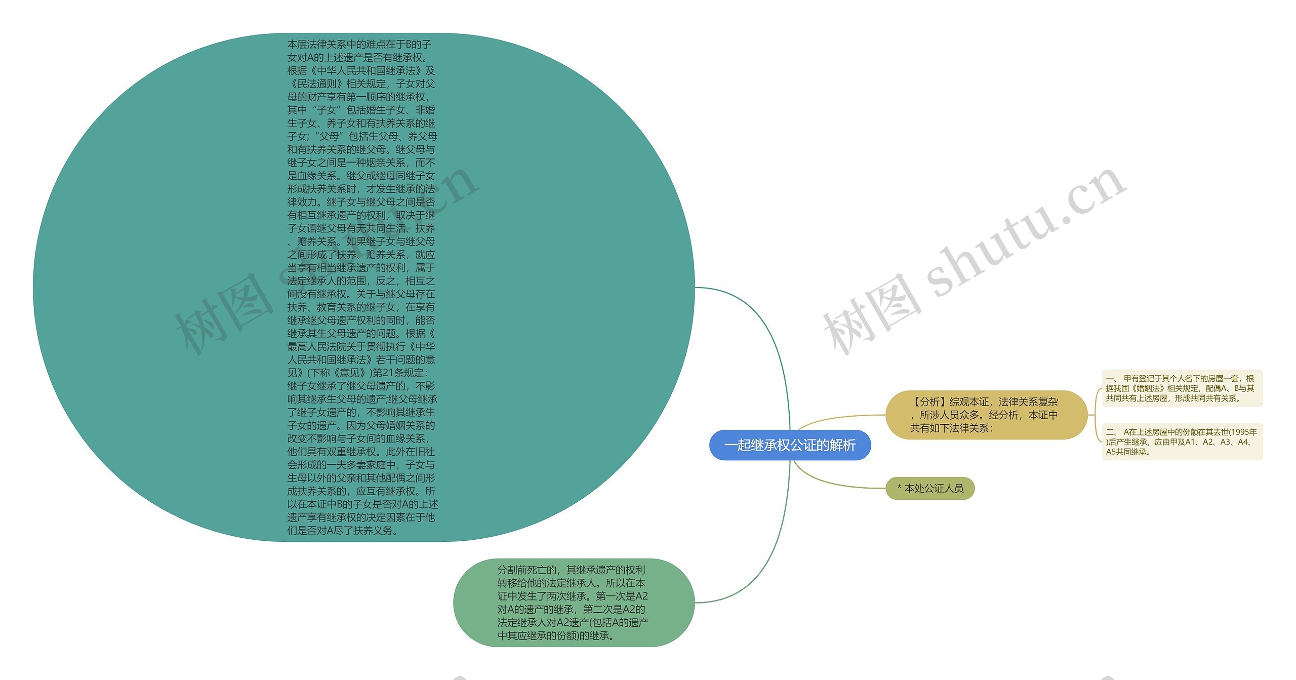 一起继承权公证的解析思维导图