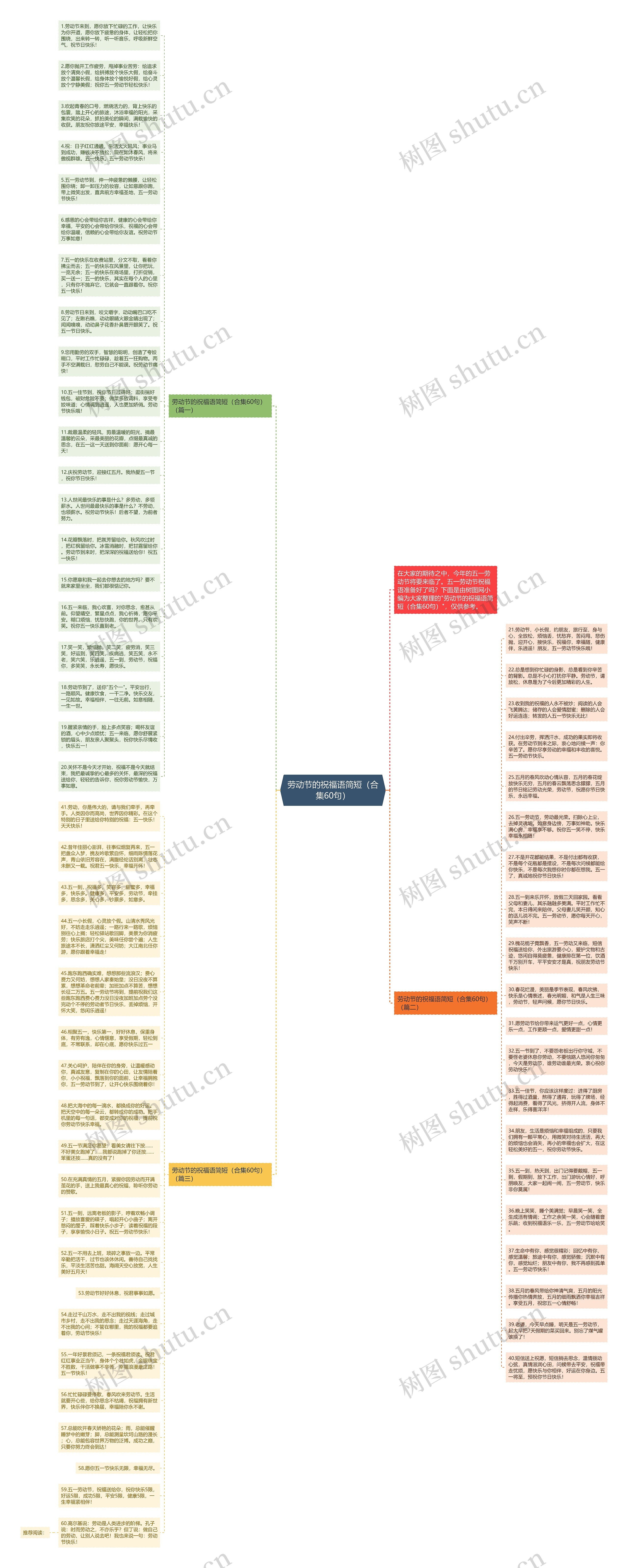 劳动节的祝福语简短（合集60句）思维导图