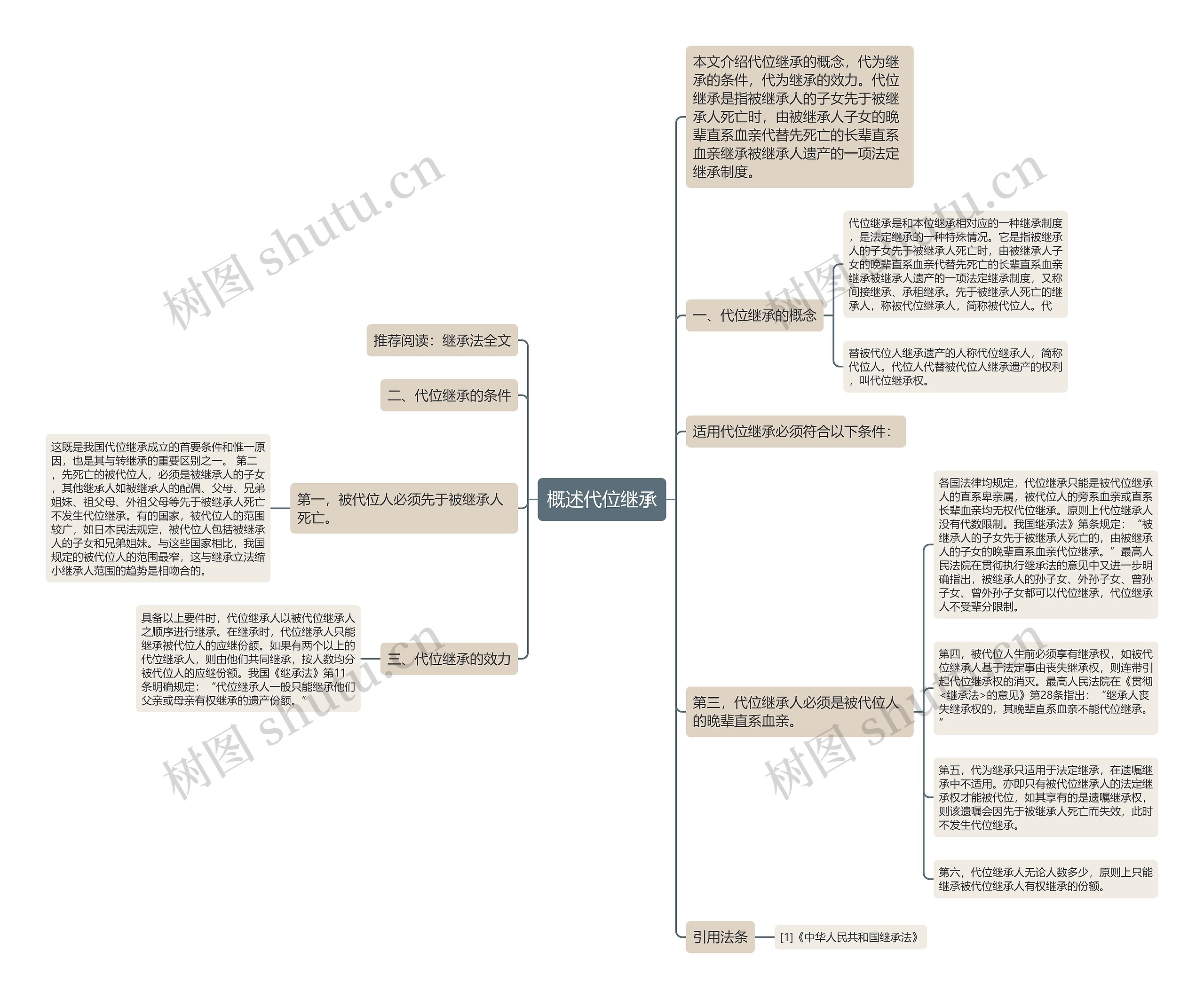 概述代位继承思维导图