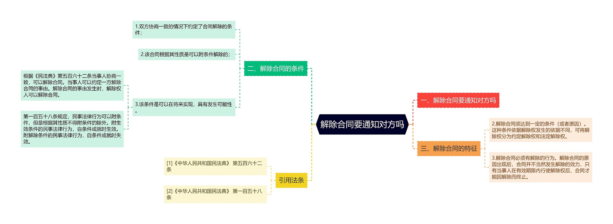 解除合同要通知对方吗思维导图