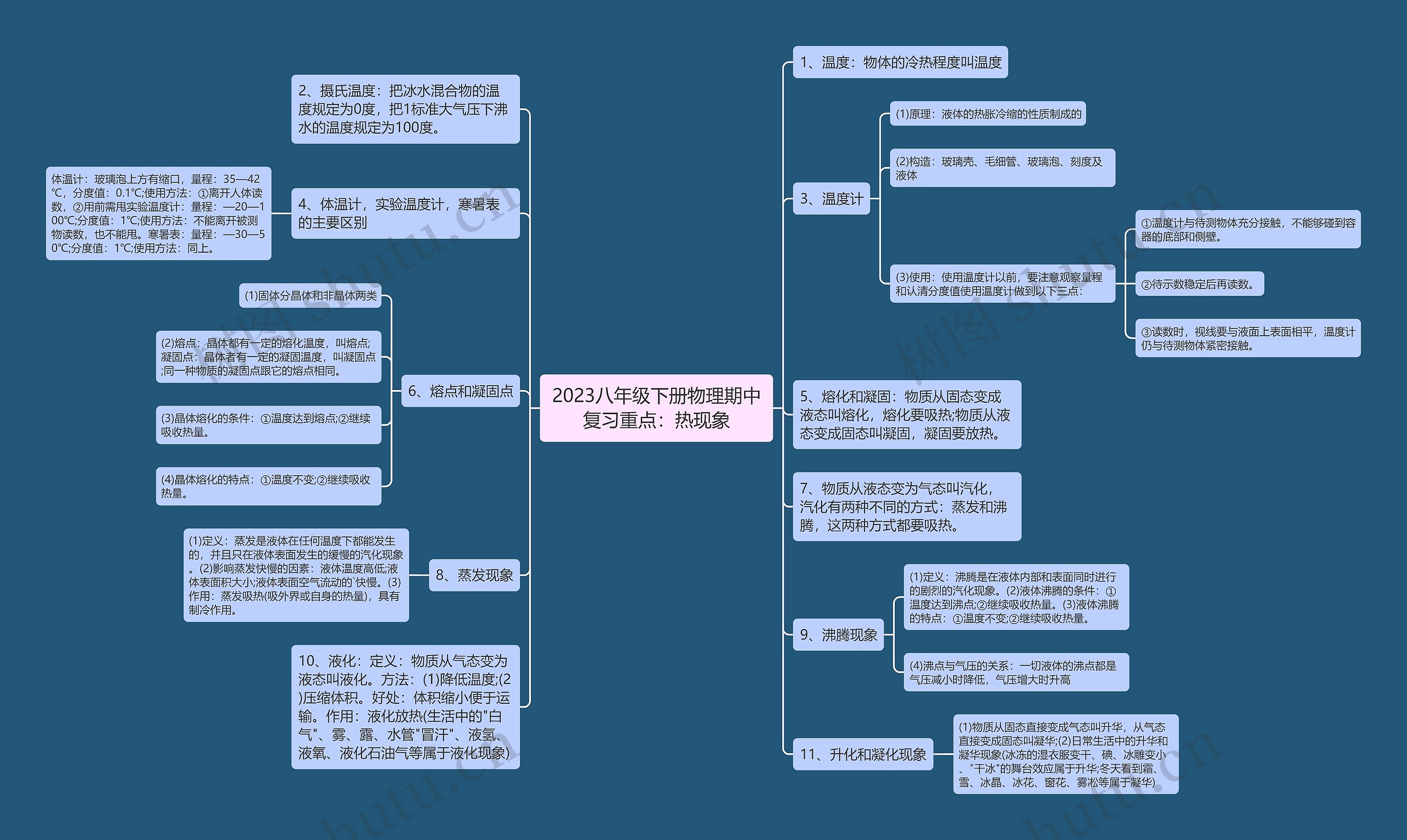 2023八年级下册物理期中复习重点：热现象