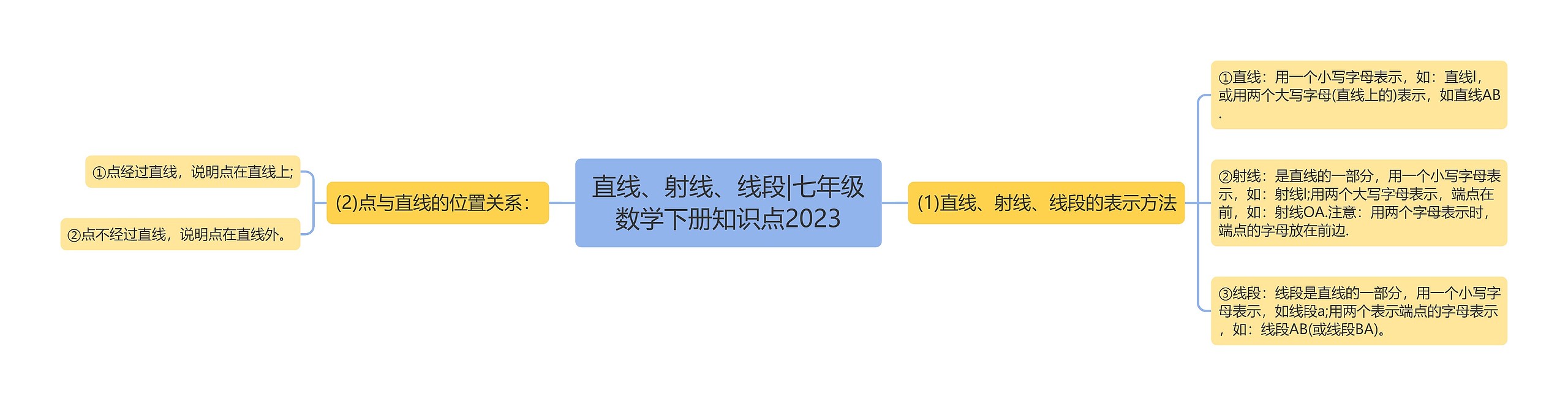 直线、射线、线段|七年级数学下册知识点2023