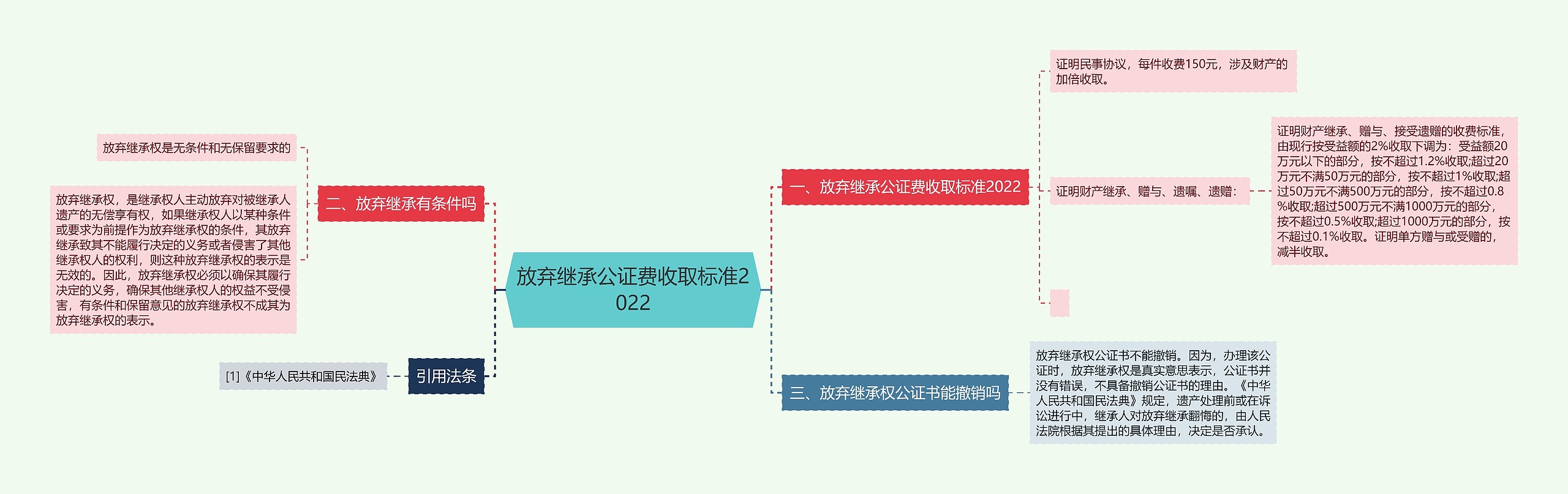 放弃继承公证费收取标准2022思维导图