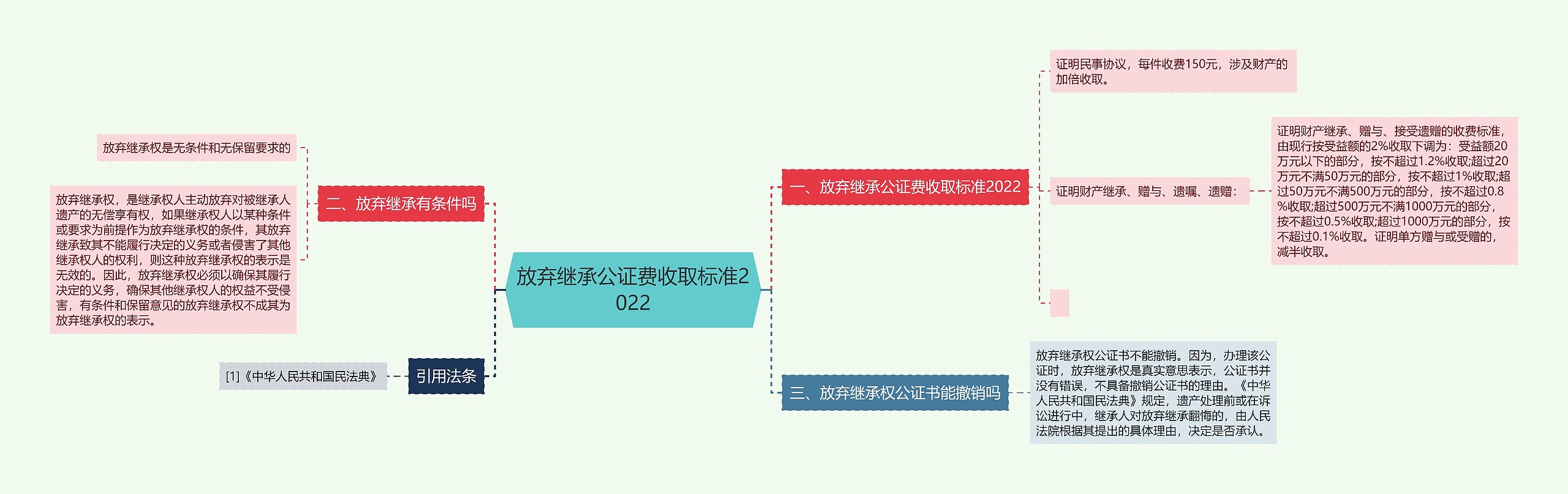 放弃继承公证费收取标准2022 放弃继承公证费收取标准2022