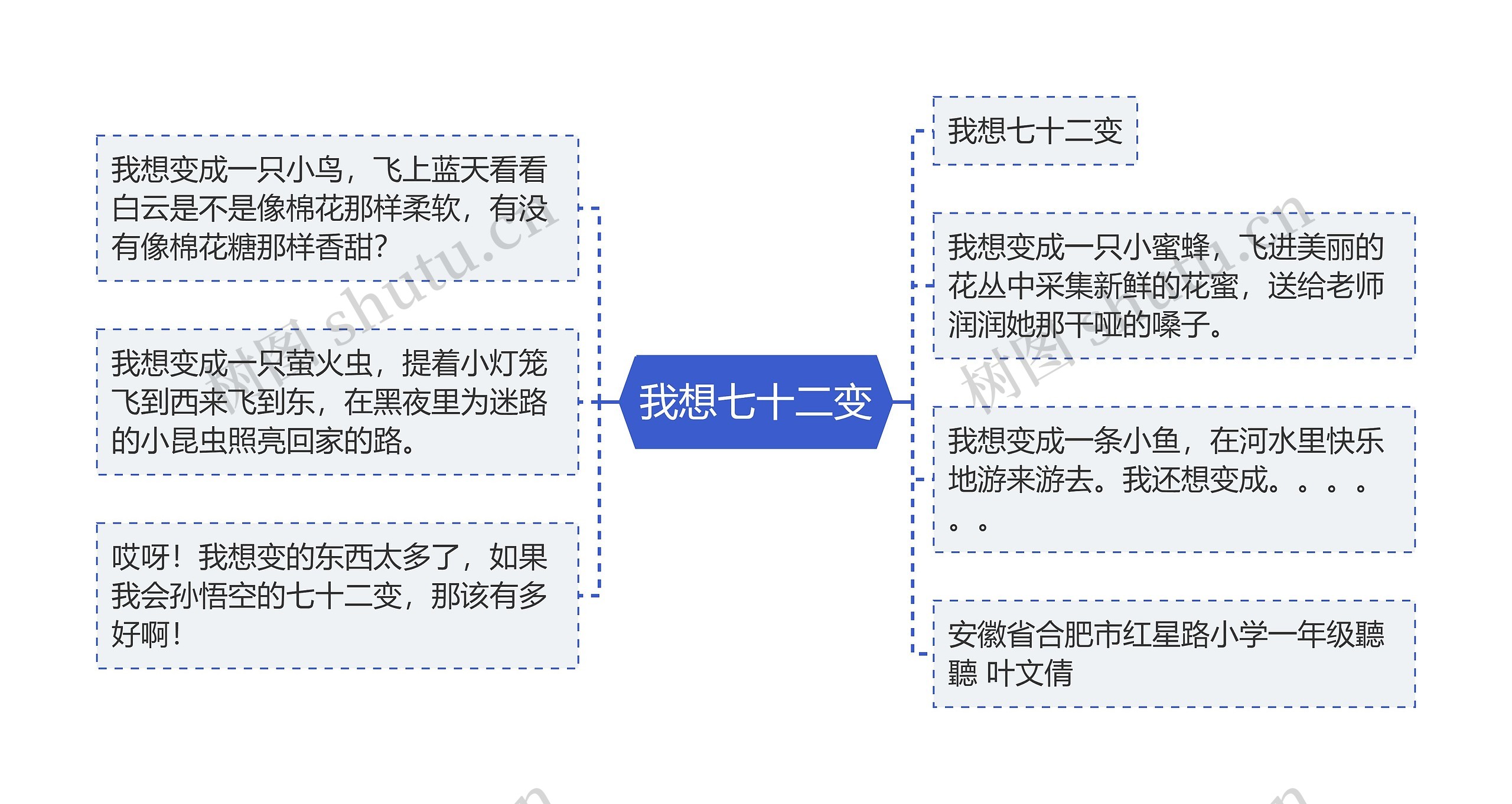 我想七十二变思维导图