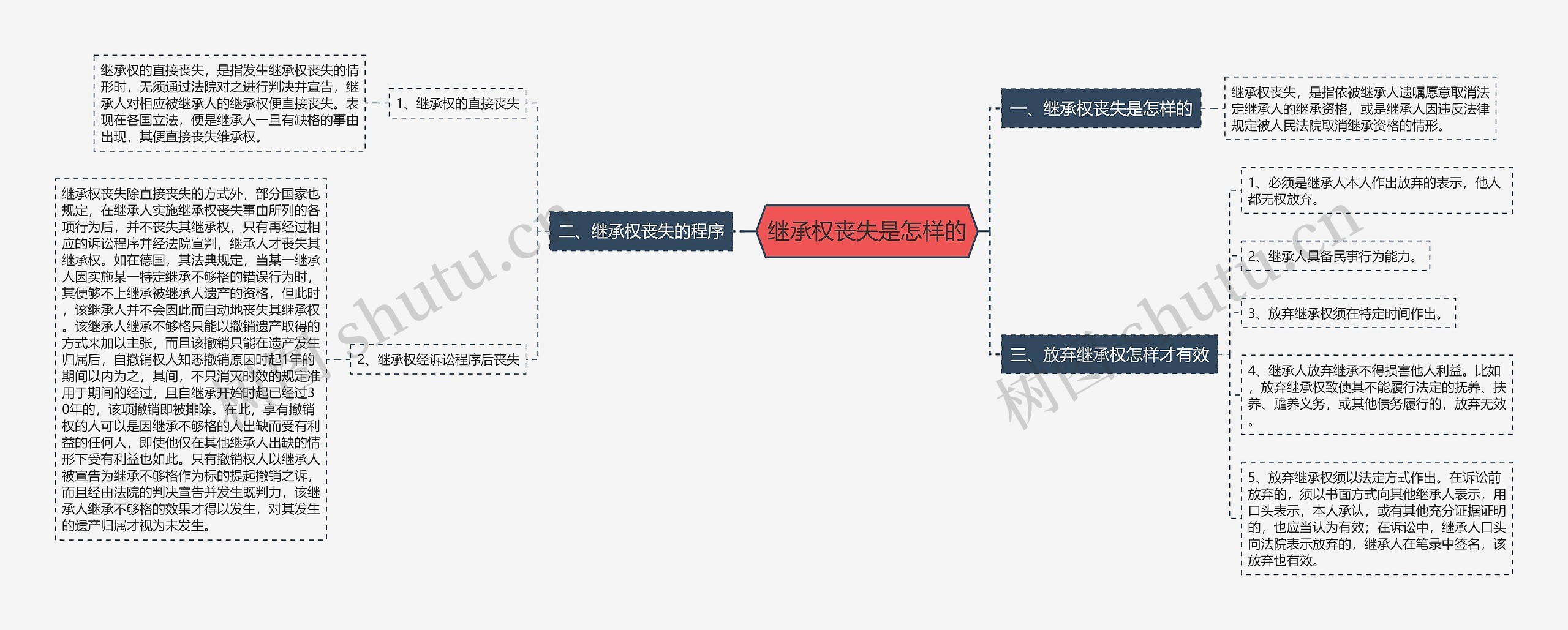 继承权丧失是怎样的思维导图