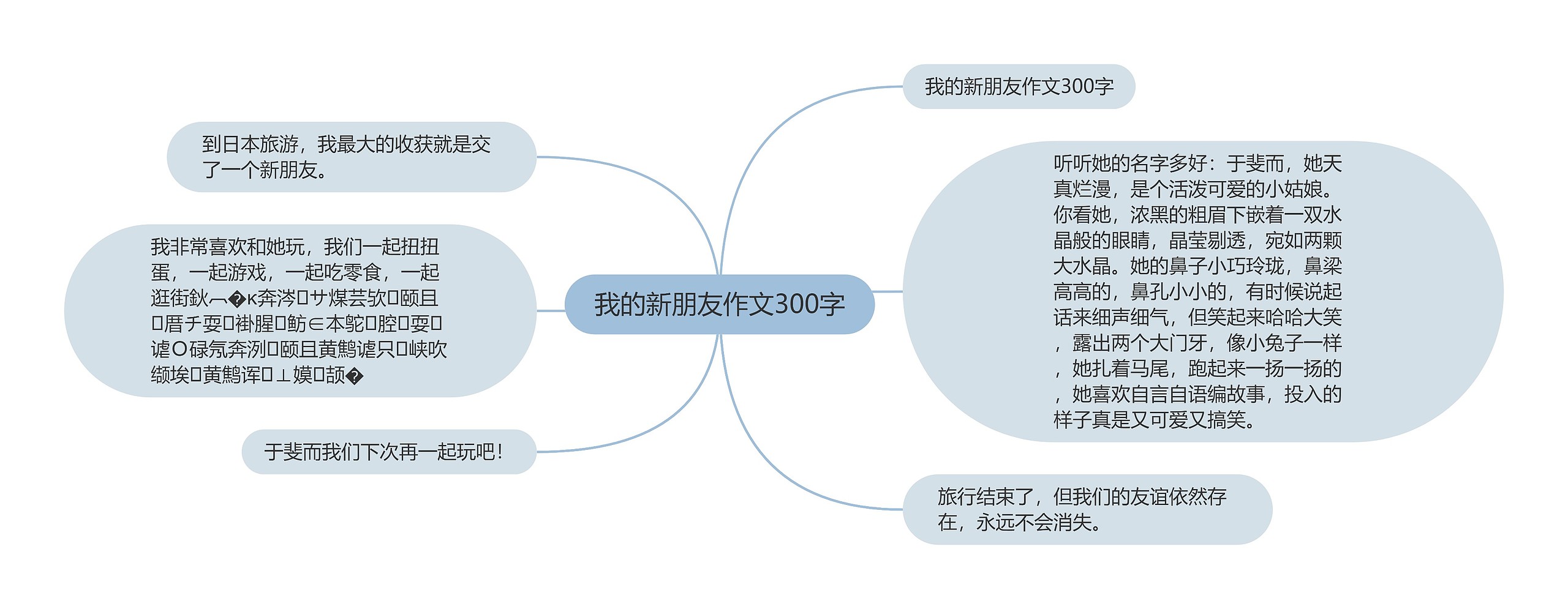 我的新朋友作文300字思维导图